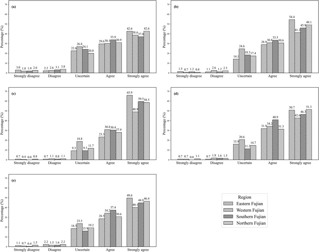 Five bar charts labeled (a) to (e) display survey response percentages across varying agreement levels for regions in Fujian: Eastern, Western, Southern, and Northern. Categories include strongly disagree, disagree, uncertain, agree, and strongly agree. Each chart shows different distribution patterns, indicating regional variations in responses. A legend is included for region identification.