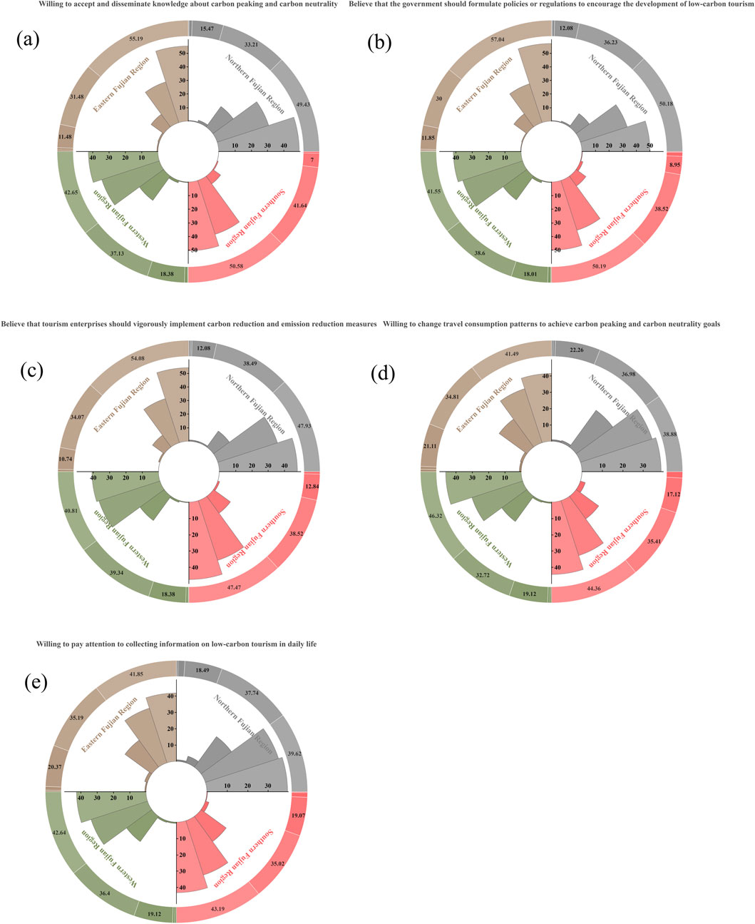 Five radial bar charts illustrate various attitudes towards carbon policies across different regions. (a) Shows willingness to accept and disseminate knowledge about carbon peaking and neutrality. (b) Belief in government policy formulation to promote low-carbon tourism. (c) Support for tourism enterprises to implement carbon reduction measures. (d) Willingness to change travel consumption for carbon goals. (e) Attention to collecting low-carbon tourism information. Regions include Eastern, Western, Southern, and Northern Fujian, with percentages indicating levels of agreement.