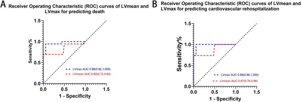 Two graphs labeled A and B show Receiver Operating Characteristic (ROC) curves for LVmean and LVmax. Graph A assesses prediction of death, with LVmax AUC at 0.96 and LVmean AUC at 0.82. Graph B evaluates cardiovascular rehospitalization prediction, with LVmax AUC at 0.99 and LVmean AUC at 0.87. Both graphs plot sensitivity versus one minus specificity with dashed lines representing different metrics.