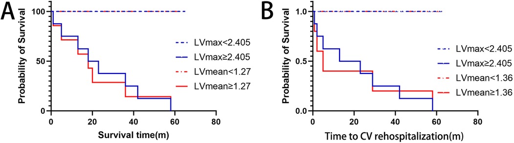 Two Kaplan-Meier survival plots analyze outcomes based on LVmax and LVmean levels. Plot A shows survival probability decreases over time with LVmax and LVmean thresholds. Plot B assesses time to cardiovascular rehospitalization with similar trends. Different line styles indicate threshold comparisons.