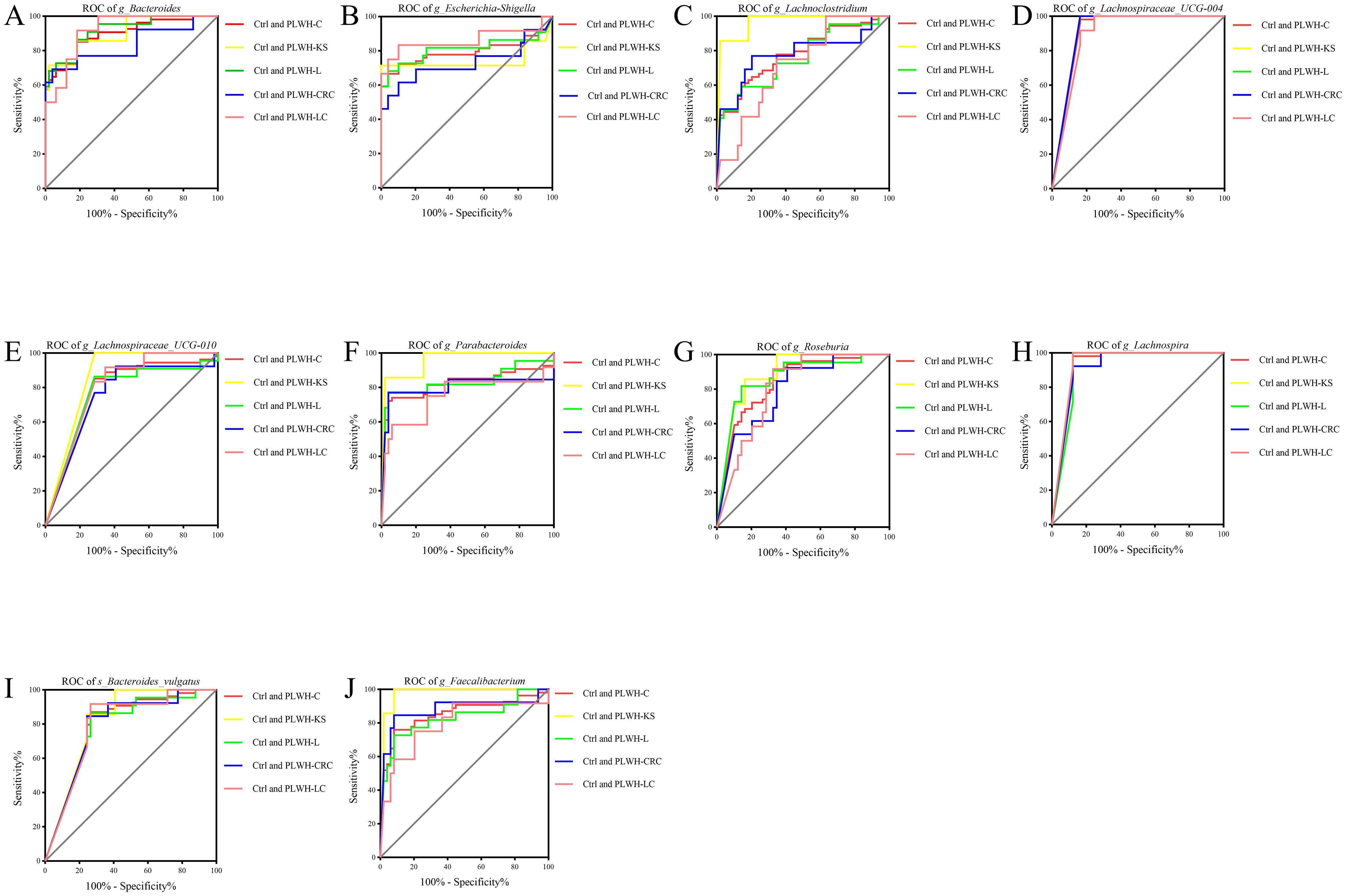 Ten panels show Receiver Operating Characteristic (ROC) curves for different bacterial genera and species, labeled A to J. Each panel compares sensitivity and specificity for five groups: Ctrl and PLWH-C, Ctrl and PLWH-KS, Ctrl and PLWH-L, Ctrl and PLWH-CRC, and Ctrl and PLWH-LC. Each group is represented by a different color line. Panels examine g_Bacteroides, g_Escherichia-Shigella, g_Lachnoclostridium, g_Lachnospiraceae_UCG-004, g_Lachnospiraceae_UCG-010, g_Parabacteroides, g_Roseburia, g_Lachnospira, s_Bacteroides_vulgatus, and g_Faecalibacterium. Diagonal lines represent random classification.