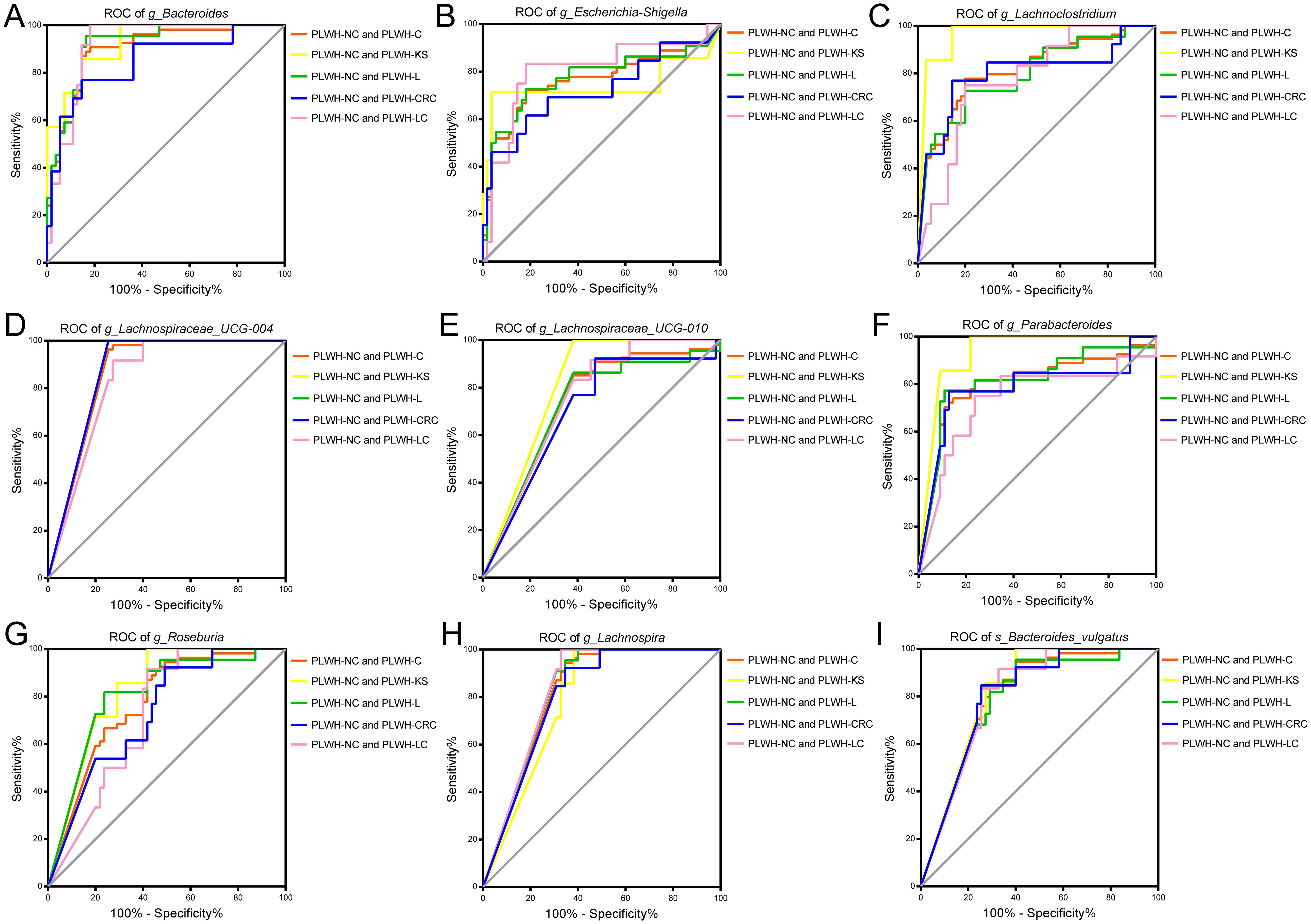 Nine panels show Receiver Operating Characteristic (ROC) curves for different bacterial genera and species, labeled A to I. Each panel compares sensitivity and specificity for five groups: PLWH-NC and PLWH-C, PLWH-NC and PLWH-KS, PLWH-NC and PLWH-L, PLWH-NC and PLWH-CRC, and PLWH-NC and PLWH-LC. Each group is represented by a different color line. Panels examine g_Bacteroides, g_Escherichia-Shigella, g_Lachnoclostridium, g_Lachnospiraceae_UCG-004, g_Lachnospiraceae_UCG-010, g_Parabacteroides, g_Roseburia, g_Lachnospira, and s_Bacteroides_vulgatus. Diagonal lines represent random classification.