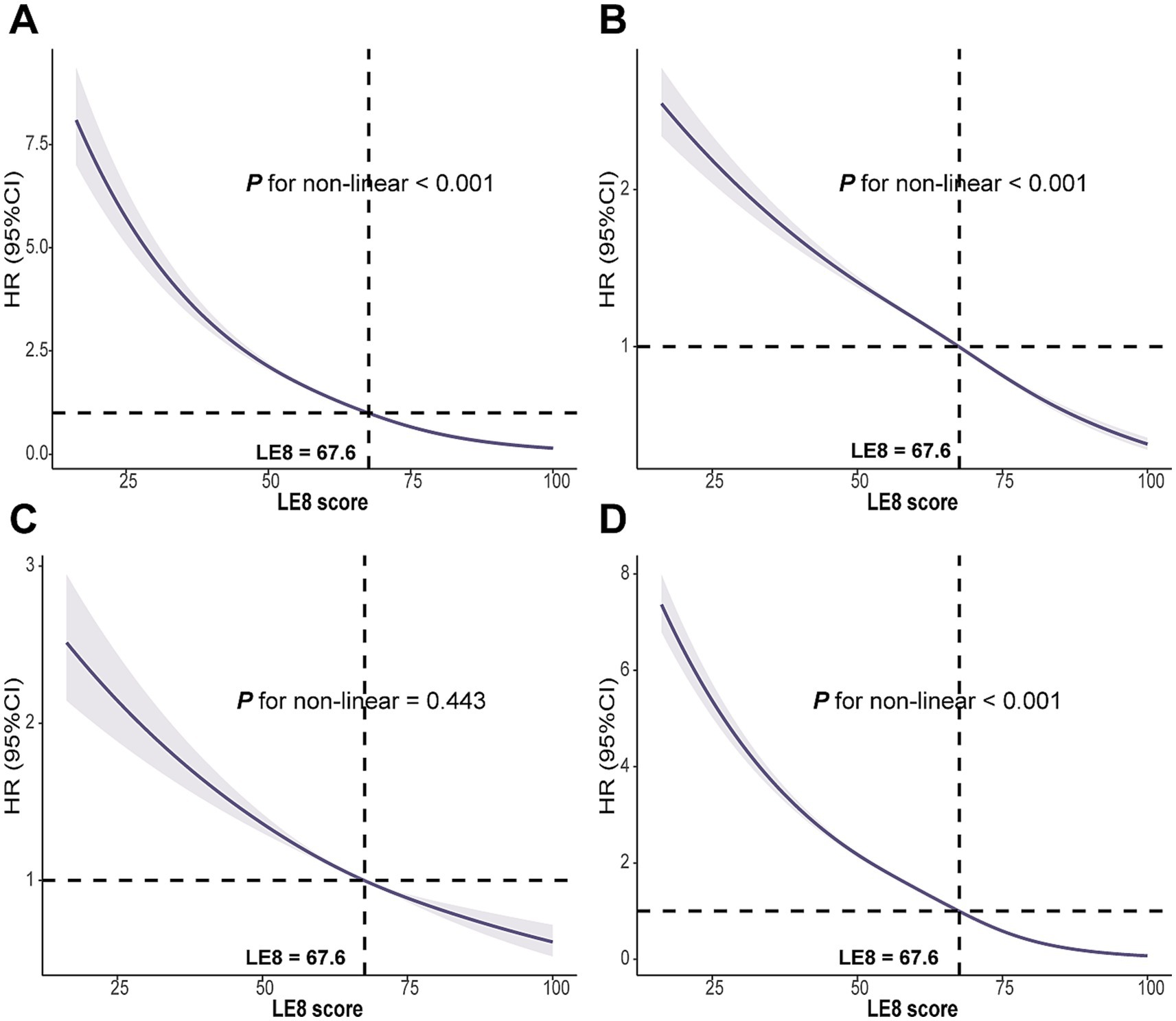 Four graphs labeled A to D, showing hazard ratios (HR) with 95% confidence intervals plotted against LE8 scores. Each graph shows a non-linear decreasing trend. Graphs A, B, and D have significant P-values for non-linearity (<0.001), while graph C is not significant (P = 0.443). The LE8 score of 67.6 is marked with a vertical dashed line in each graph.