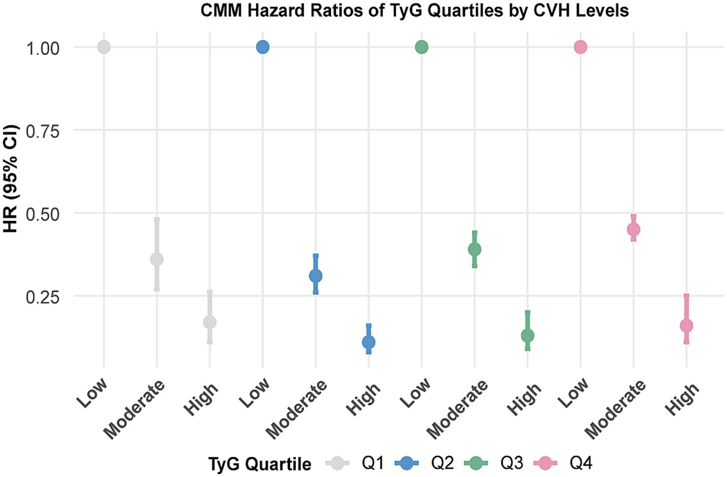 Plot showing CMM hazard ratios of TyG quartiles by CVH levels. The y-axis displays hazard ratios (0.25 to 1.00), and the x-axis shows TyG quartiles (Q1 to Q4) categorized by low, moderate, and high CVH levels. Points are color-coded: Q1 (gray), Q2 (blue), Q3 (green), Q4 (pink), with error bars indicating the confidence intervals.