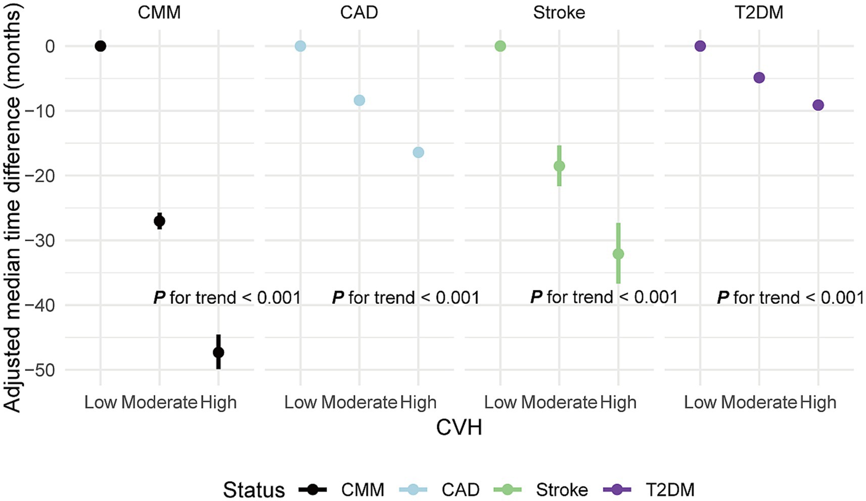Dot plot showing adjusted median time differences in months across different cardiovascular health (CVH) statuses—Low, Moderate, High—for conditions: CMM, CAD, Stroke, and T2DM. Black, blue, green, and purple dots indicate respective conditions, all showing negative time differences. All trend p-values are less than 0.001.