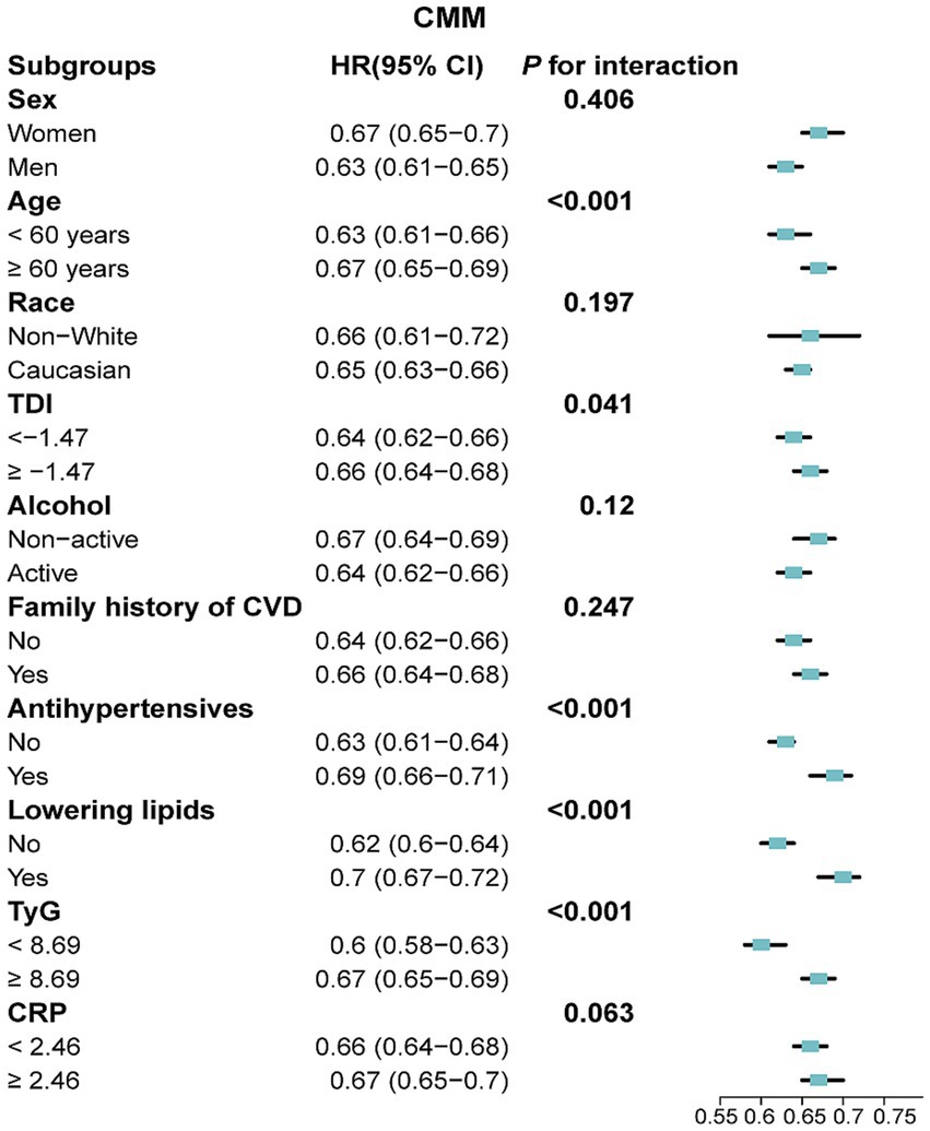 Forest plot showing hazard ratios (HR) with 95% confidence intervals (CI) for various subgroups within a study labeled as CMM. Subgroups include sex, age, race, TDI, alcohol consumption, family history of cardiovascular disease (CVD), use of antihypertensives, lipid-lowering drugs, TyG index, and CRP levels. Significance levels for interactions, marked as P-values, indicate significant differences for age, TDI, antihypertensives, lowering lipids, and TyG index, with lower HR suggesting protective effects. Horizontal scale ranges from 0.55 to 0.75.