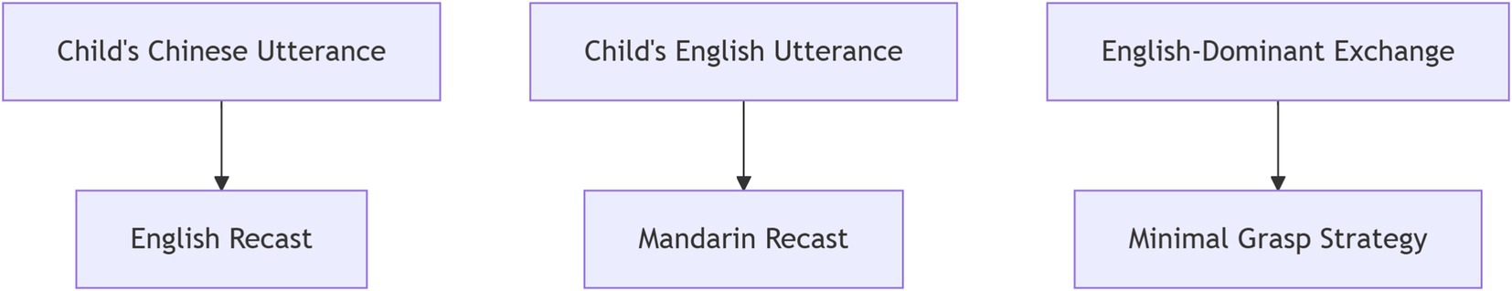 Flowchart showing three pathways. First pathway: