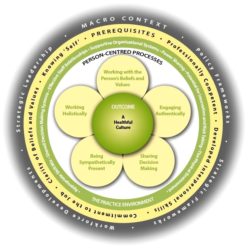 Diagram illustrating a flower-shaped model for person-centered processes leading to a \