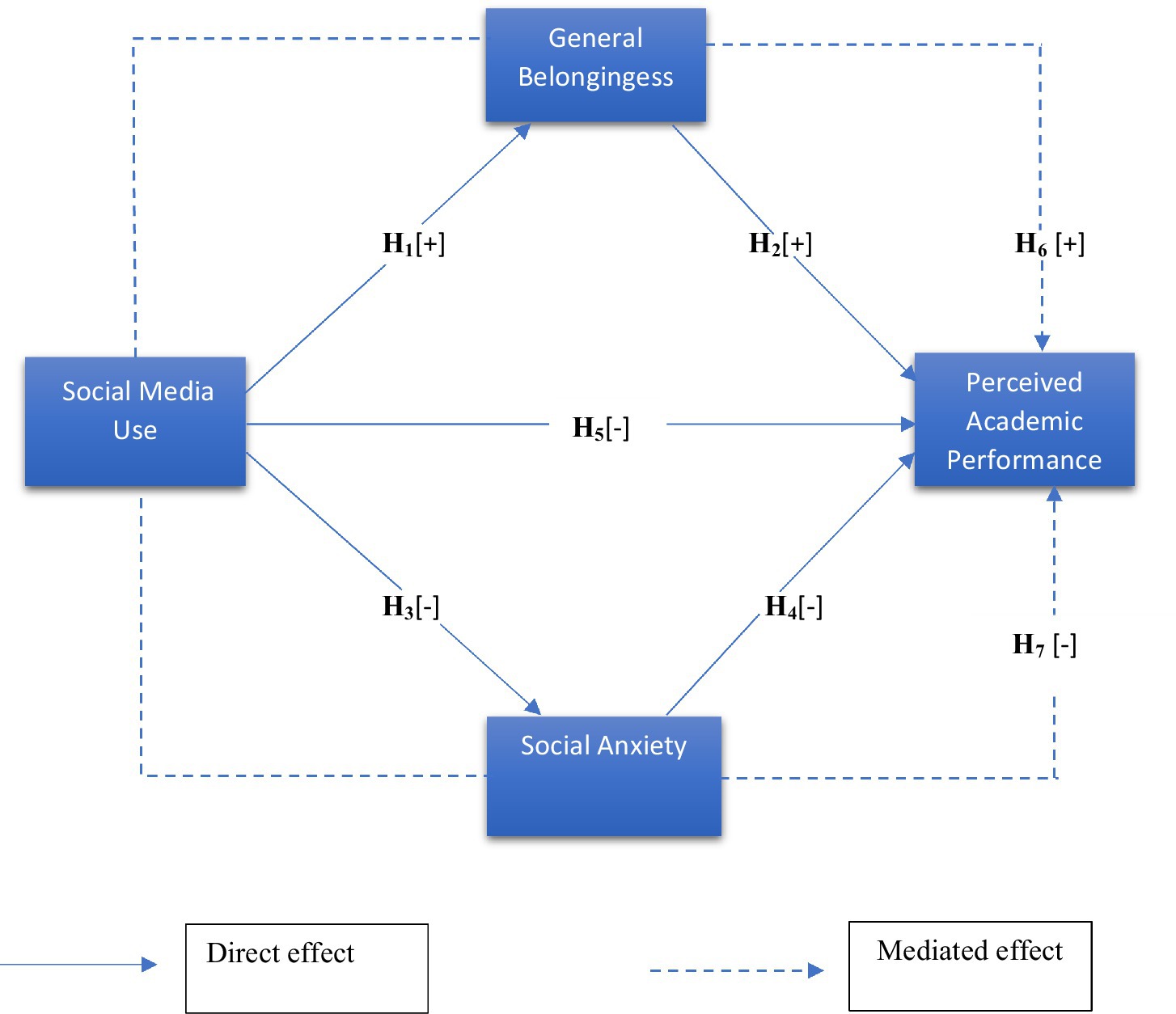 Flowchart depicting hypotheses on the relationships between social media use, general belongingness, social anxiety, and perceived academic performance. Direct and mediated effects are shown with hypotheses labeled H1 to H7, indicating positive or negative influences.
