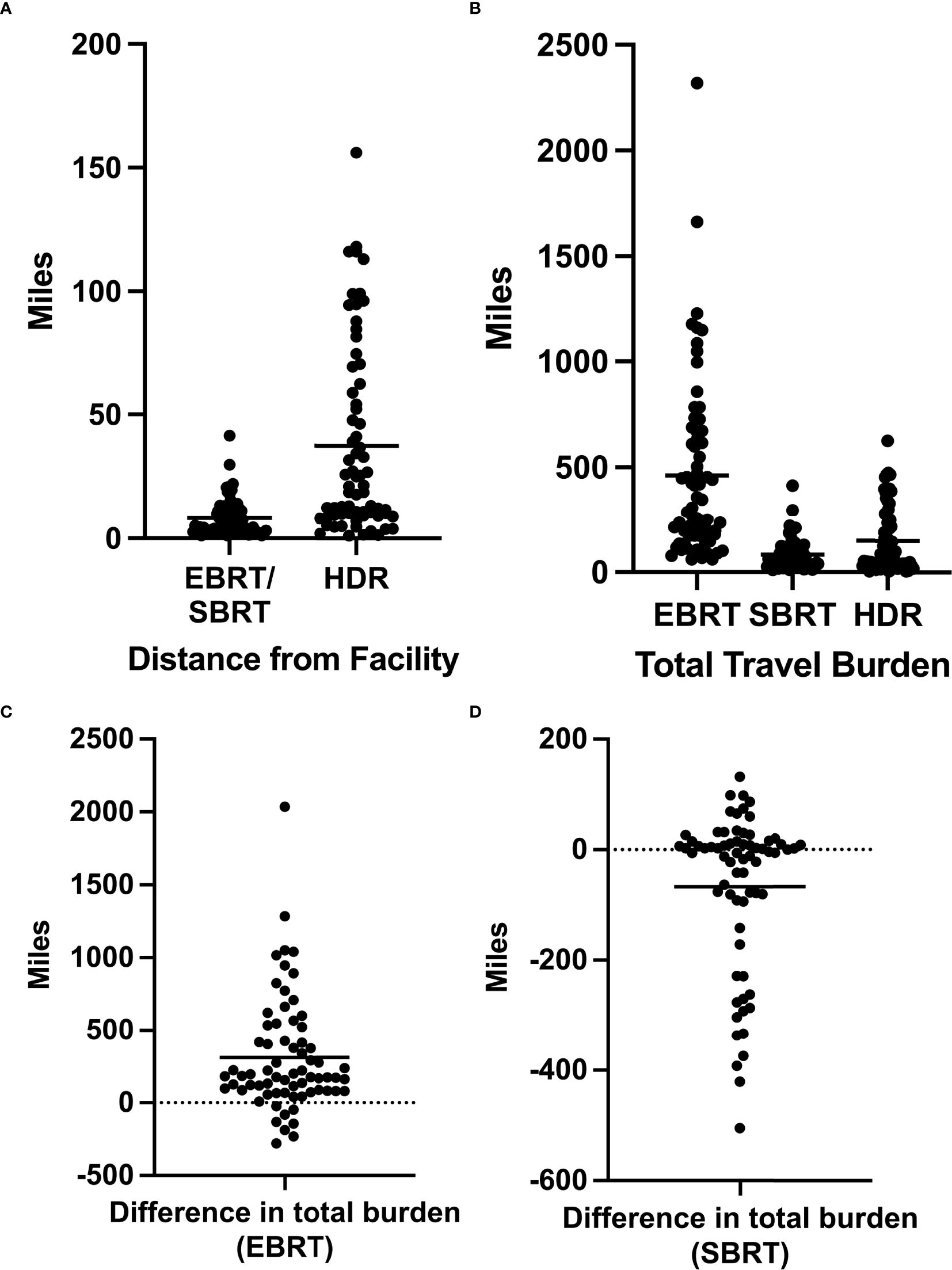 Four scatter plots comparing travel metrics for EBRT, SBRT, and HDR. Plot A shows distance from facility, with HDR having a wider range. Plot B shows total travel burden, with EBRT having the highest variability. Plot C displays differences in total burden for EBRT, and Plot D for SBRT. Data points depict travel distances in miles.