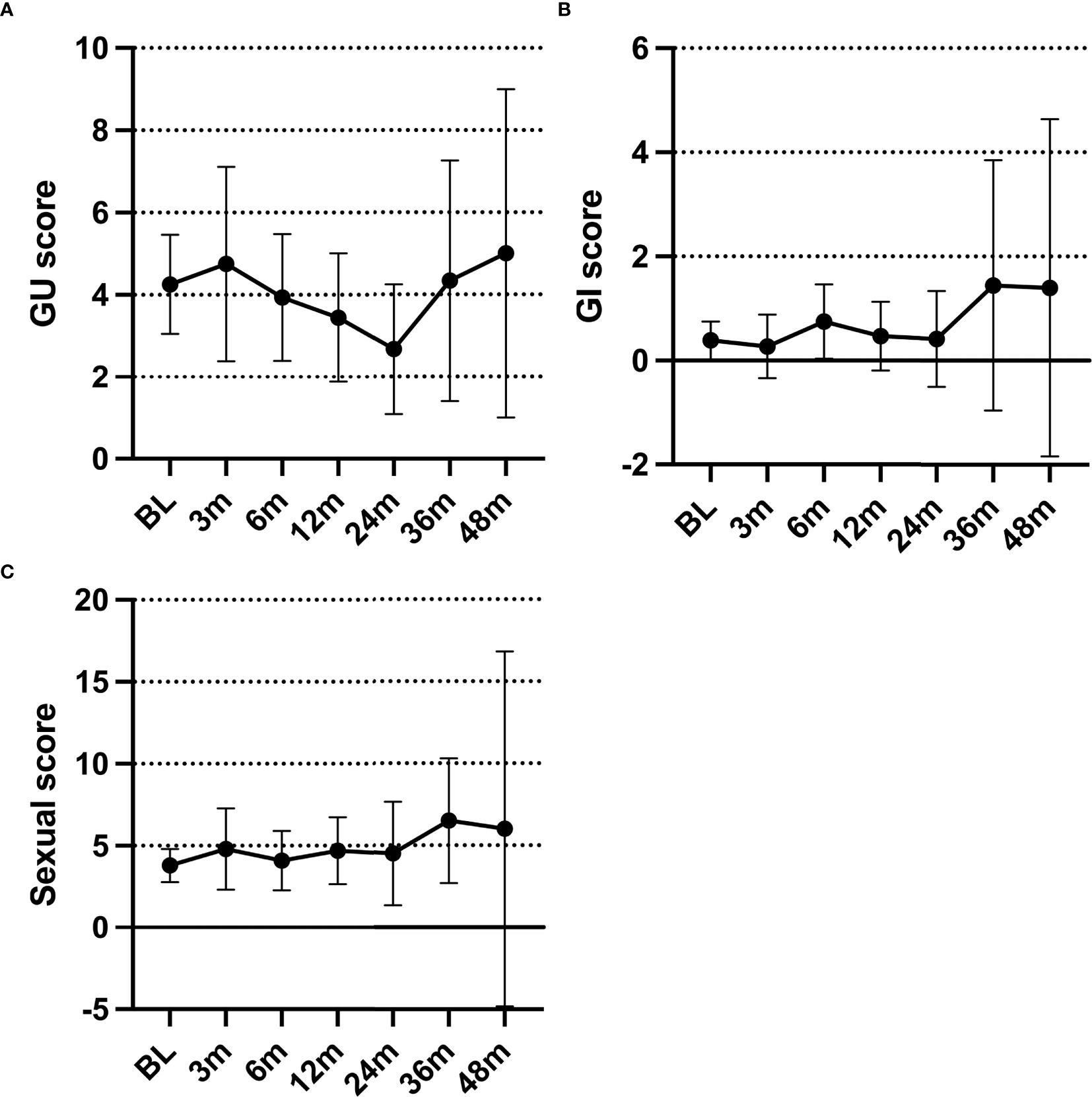 Three line graphs showing scores over time for GU, GI, and Sexual. A. GU score ranges from 0 to 10, initially around 4, showing fluctuation but ends near 5 at 48 months. B. GI score ranges from -2 to 6, staying relatively stable around 1. C. Sexual score ranges from -5 to 20, starting near 5 and slightly increasing over time. Data points are shown at baseline, 3, 6, 12, 24, 36, and 48 months with error bars.