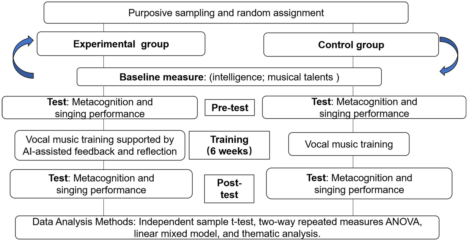 Flowchart depicting a study using purposive sampling and random assignment into experimental and control groups. Both groups have baseline measures of intelligence and musical talents. The experimental group undergoes AI-assisted vocal music training, while the control group receives standard training. Pre-tests and post-tests assess metacognition and singing performance. Data analysis methods include independent sample t-test, two-way repeated measures ANOVA, linear mixed model, and thematic analysis.