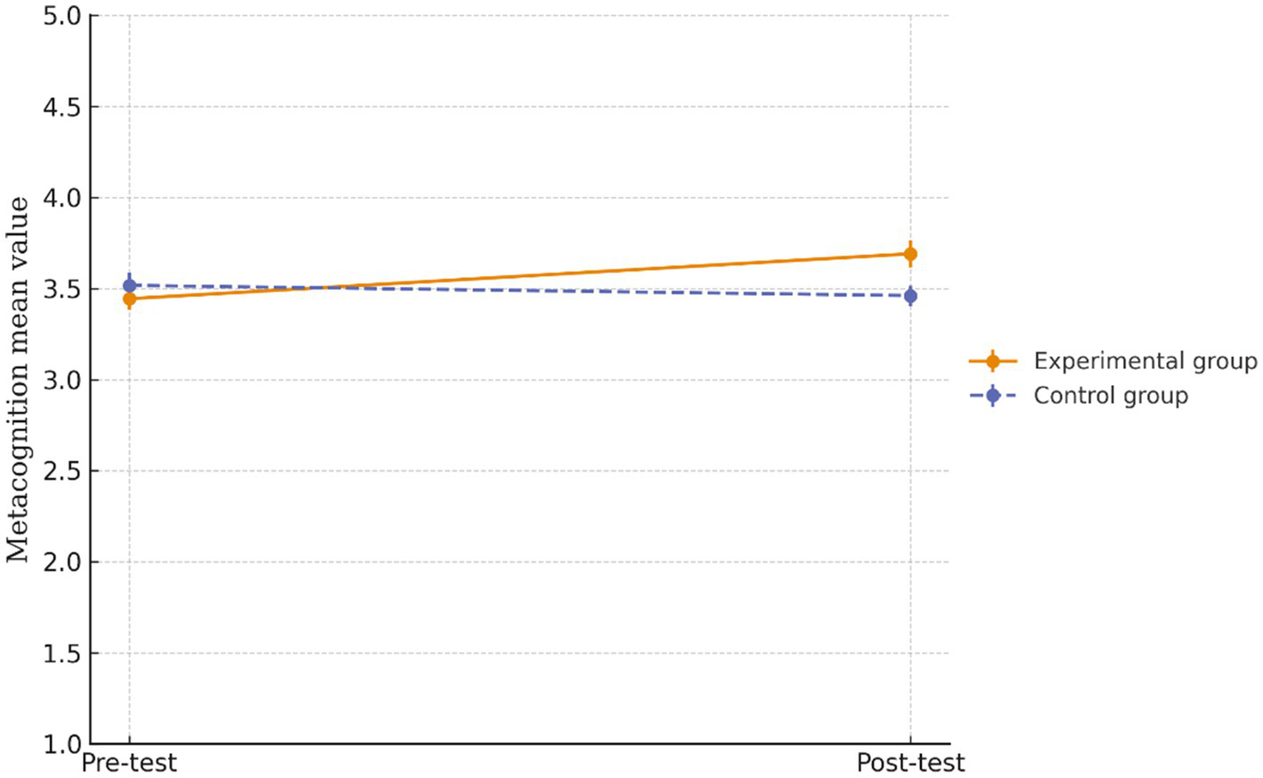 Line graph showing changes in metacognition mean values from pre-test to post-test for two groups. The experimental group increases slightly from 3.5 to just above 3.5. The control group remains constant at 3.5.