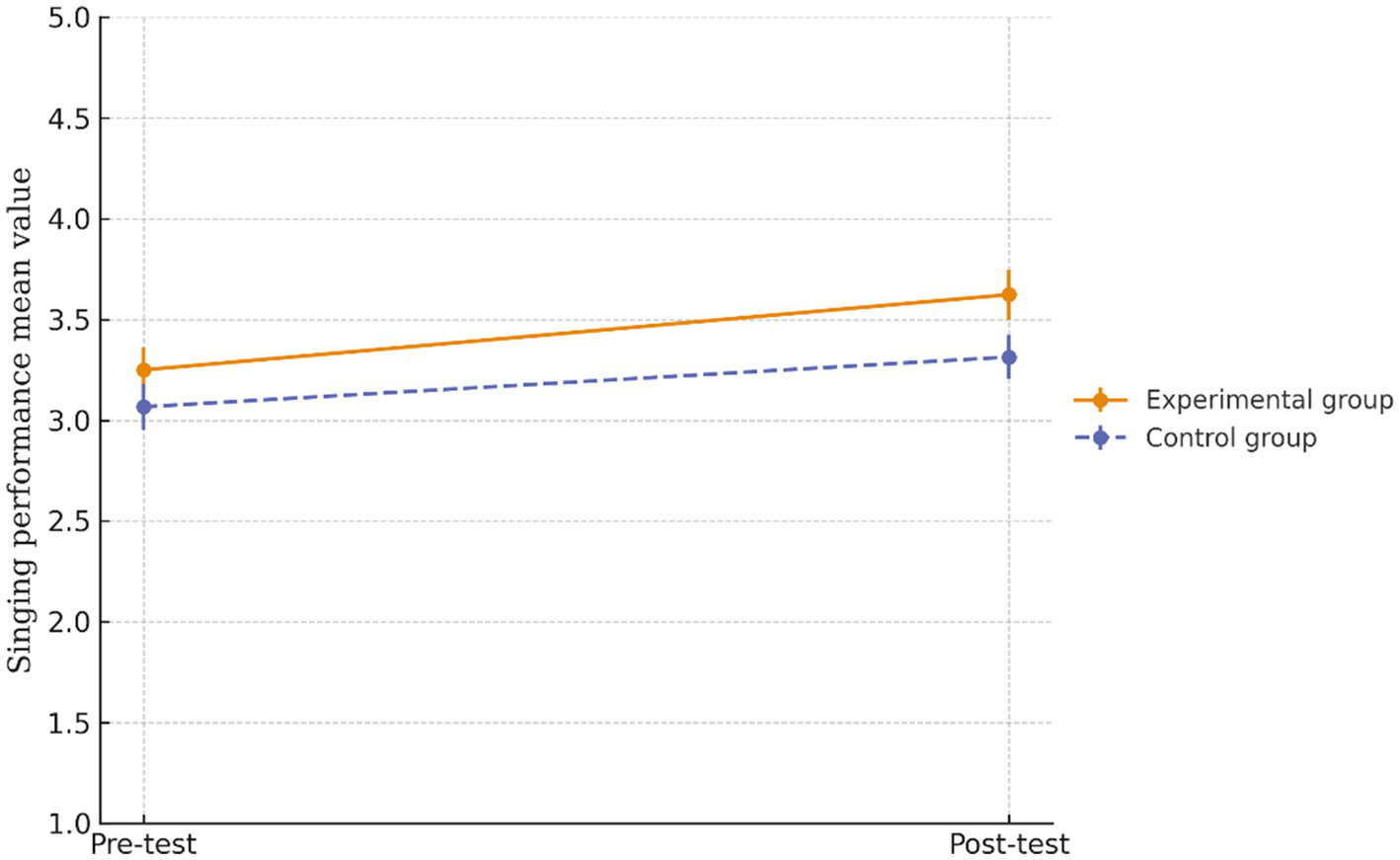 Line graph showing singing performance mean values for experimental and control groups from pre-test to post-test. The experimental group, represented by a solid orange line, starts at 3.3 and rises to 3.7. The control group, shown with a dashed blue line, begins at 3.0 and increases to 3.2.