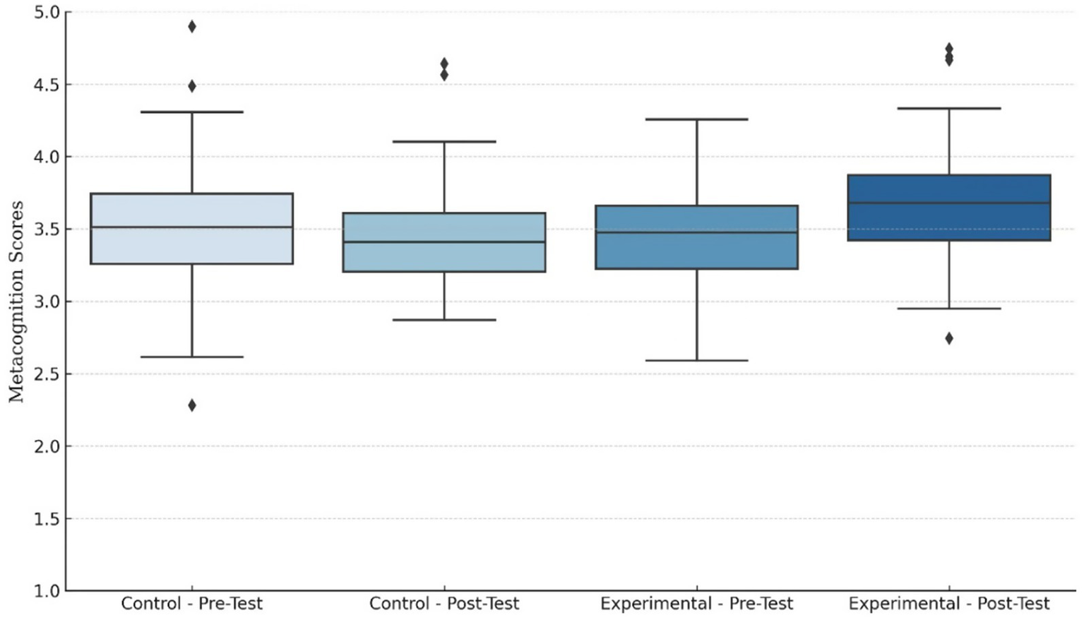 Box plot showing metacognition scores for control and experimental groups in pre-test and post-test. The control group's pre-test median is slightly lower than post-test. The experimental group's post-test scores are higher, indicating an increase. Outliers are present in all groups.