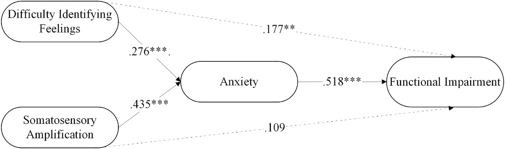 Path diagram illustrating the mediating role of anxiety. Increases in Difficulty Identifying Feelings, with a coefficient of 0.276 (p < .001), and increases in Somatosensory Amplification, with a coefficient of 0.435 (p < .001), are associated with higher Anxiety levels, which in turn predict greater Functional Impairment, with a coefficient of 0.518 (p < .001). A path from Difficulty Identifying Feelings to Functional Impairment shows a direct effect, with a coefficient of 0.177 (p < .01), while a path from Somatosensory Amplification to Functional Impairment shows a weaker, non-significant relationship (coefficient: -0.109). Arrows indicate direction of effects.