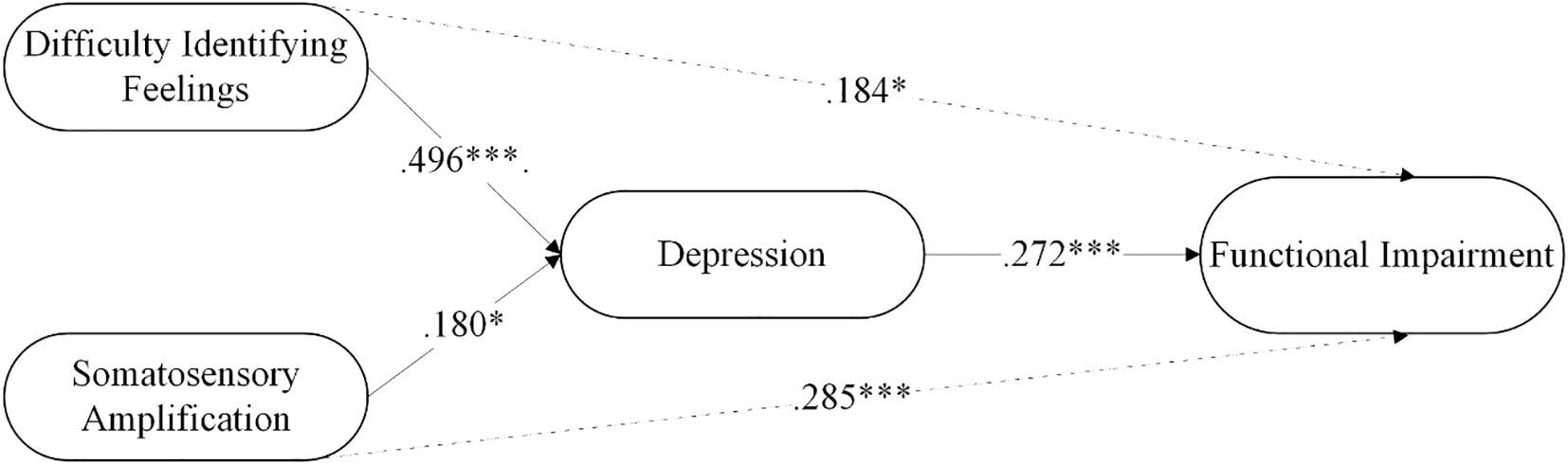 Path diagram illustrating the mediating role of depression. Increases in Difficulty Identifying Feelings, with a coefficient of 0.496 (p < .001), and increases in Somatosensory Amplification, with a coefficient of 0.180 (p < .05), are associated with higher Depression levels, which in turn predict greater Functional Impairment, with a coefficient of 0.272 (p < .001). Difficulty Identifying Feelings and Somatosensory Amplification also have direct effects on Functional Impairment, with coefficients of 0.184 (p < .05) and 0.285 (p < .001), respectively. Arrows indicate direction of effects.