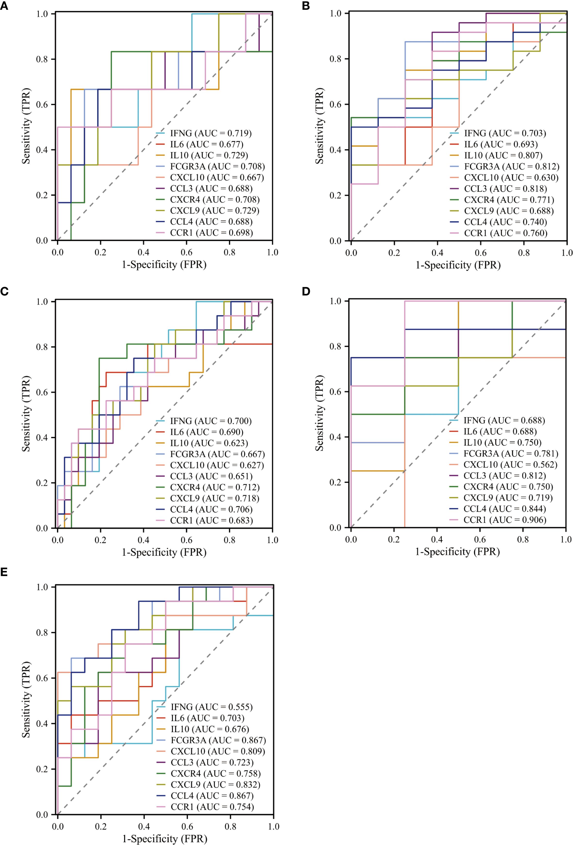 Five ROC curve charts labeled A to E, showing the sensitivity versus 1-specificity for various biomarkers. Each chart includes multiple colored lines representing different biomarkers with their associated AUC values, such as IFNG, IL6, IL10, FCGR3A, CXCL10, CCL3, CXCR4, CXCL9, CCL4, and CCR1. The performance of each marker is assessed by the AUC value next to its label, indicating the predictive accuracy. Each graph has a reference diagonal line representing random chance.