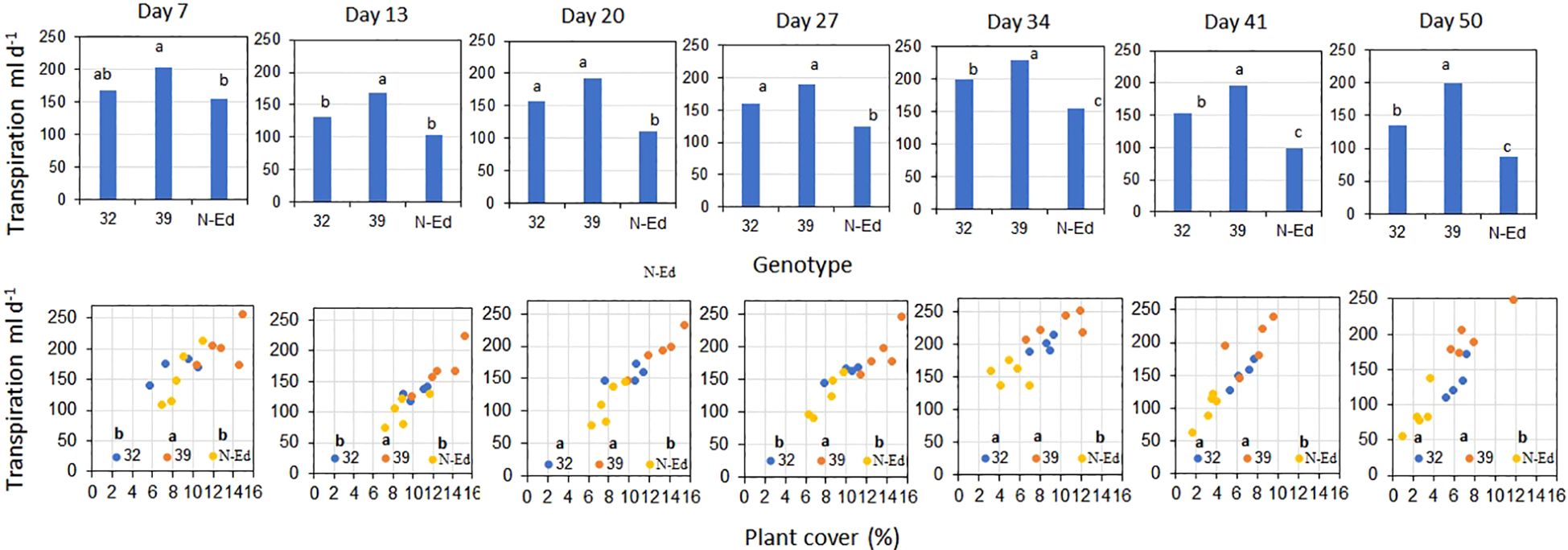 Three scatter plots display the relationship between normalized transpiration rate and fraction of transpirable soil water. Each plot features a trend line. The left plot with blue dots shows FTSWt of 0.234 and NTR decline of 0.055. The middle plot with orange dots shows FTSWt of 0.231 and NTR decline of 0.387. The right plot with yellow dots, labeled N-Ed, shows FTSWt of 0.290 and NTR decline of 0.081.