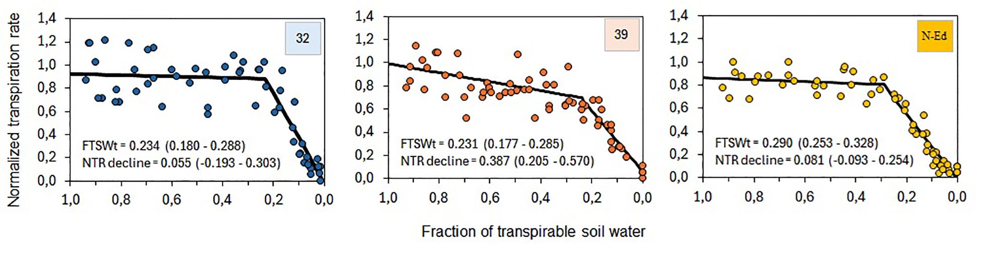 Box plots showing expression levels of CBP80, PDH, P5CS, and Myb33 across treatments. Panels A and C show higher expression under WW treatment for CBP80 and P5CS, respectively, with significant differences marked. Panel B shows higher PDH expression in WW treatment. Panel D shows increased Myb33 expression in WD treatment. Treatments include wild-type, CBP80-39, and CBP80-32, with WW and WD conditions. Significant differences are marked with asterisks.