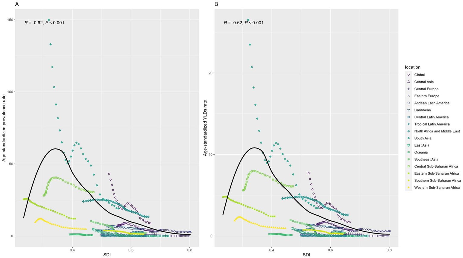 Scatter plot with two panels, A and B, showing the relationship between the Socio-Demographic Index (SDI) and age-standardized rates. Panel A shows prevalence rates, and panel B shows Years Lived with Disability (YLDs) rates. Different colored lines and markers represent various global locations. Both plots indicate a negative correlation with R equals minus 0.62 and P less than 0.001. A legend on the right lists the locations corresponding to marker symbols and colors.