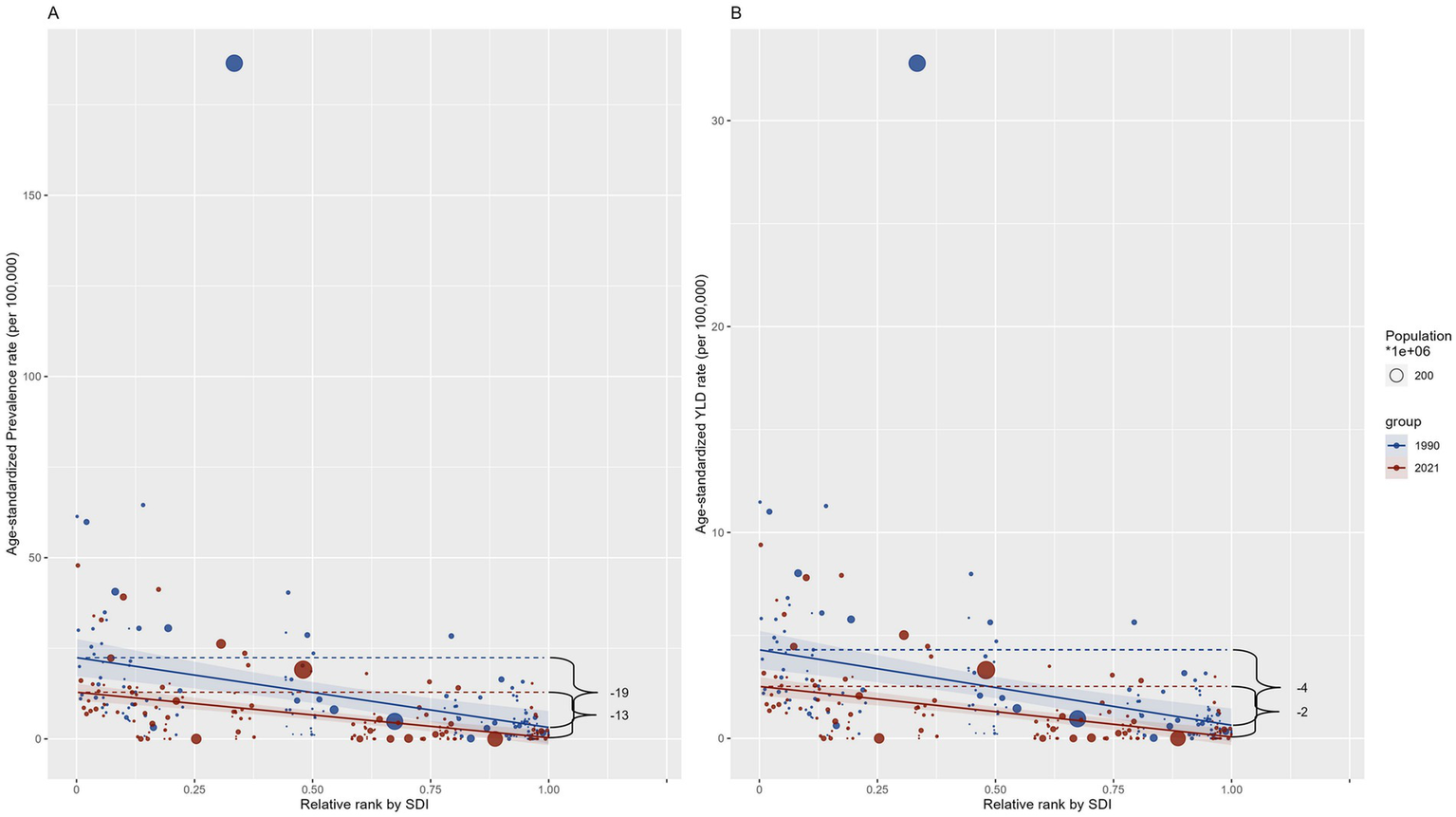 Two scatter plots labeled A and B depict age-standardized prevalence rates and YLD rates per 100,000 against relative rank by SDI. Data points from 1990 and 2021 are marked in blue and red, respectively, with varying bubble sizes indicating population size. Linear trend lines show a downward slope from 1990 to 2021. Annotations show differences at the 0.75 SDI rank: -19 for prevalence and -4 for YLD rates, highlighting a decline in both metrics over time.
