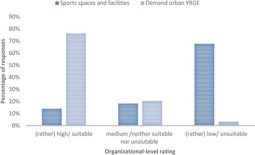 Bar chart comparing suitability levels of sports spaces and facilities with urban demand. For high suitability, urban demand is around 75% and sports spaces are about 10%. For medium suitability, both are around 30%. For low suitability, sports spaces are 70% and urban demand is very low.