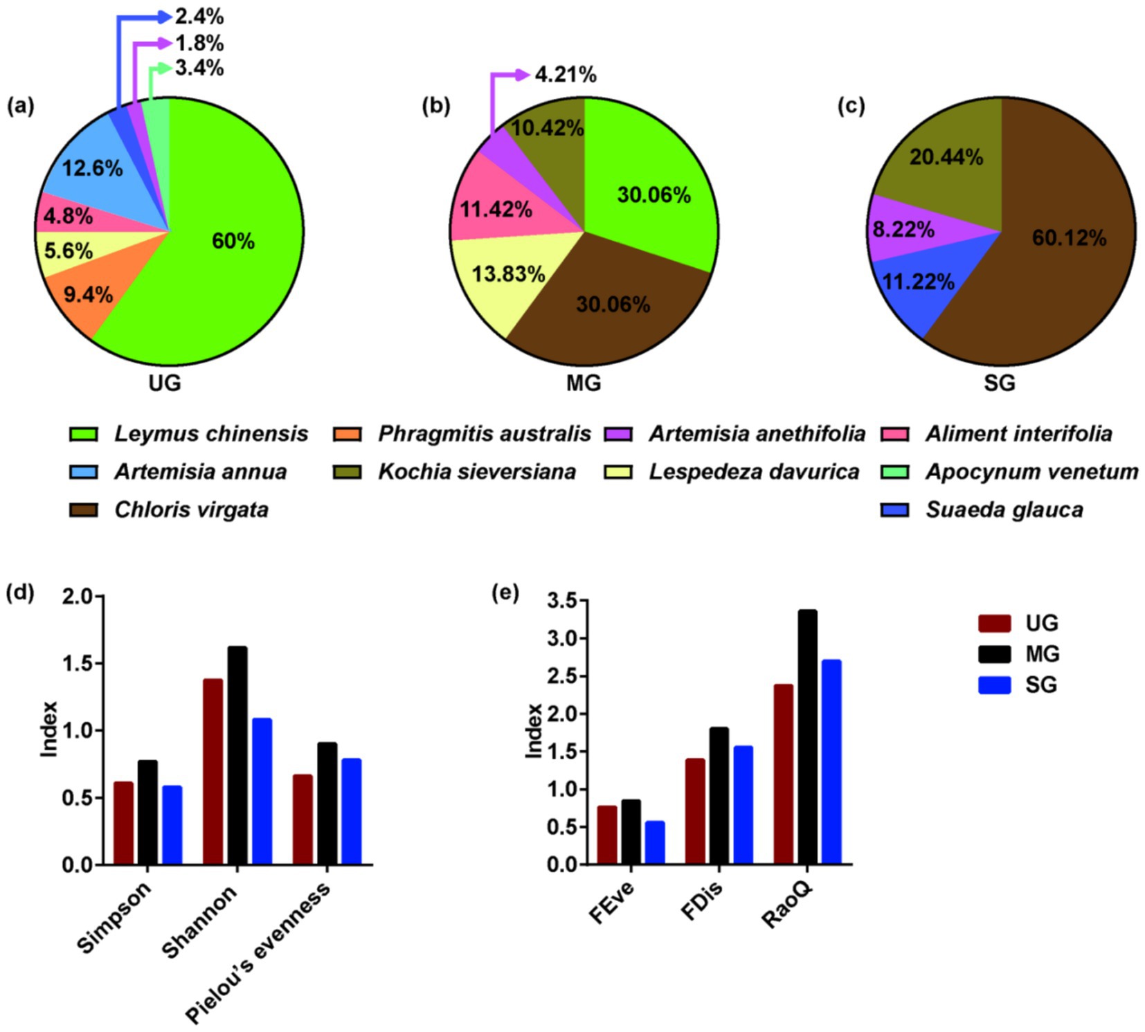 The image shows two sets of charts. The first set includes pie charts labeled (a) UG, (b) MG, and (c) SG, depicting species composition percentages of various plants like Leymus chinensis and Chloris virgata. The second set has bar graphs labeled (d) and (e), comparing indices like Simpson, Shannon, and RaoQ among UG, MG, and SG groups. Each chart uses distinct colors to represent different plant species or groups.
