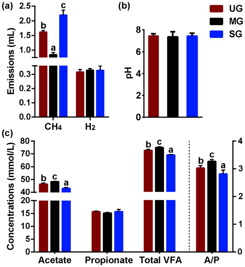 Bar graphs showing (a) emissions of CH4 and H2 in milliliters, (b) pH levels, and (c) concentrations in millimoles per liter of acetate, propionate, total volatile fatty acids (VFA), and acetate/propionate ratio (A/P) for three groups: UG (red), MG (black), and SG (blue). Labels a, b, c indicate statistical differences.