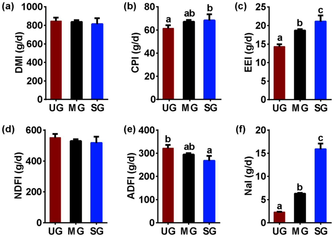 Bar charts compare three groups: UG (red), MG (black), and SG (blue) across six parameters. (a) DMI shows similar values near 800 g/d. (b) CPI is slightly higher in SG. (c) EEI is highest in SG. (d) NDFI values are similar across groups. (e) ADFI shows a decreasing trend from UG to SG. (f) NaI is significantly higher in SG. Different letters indicate significant differences.