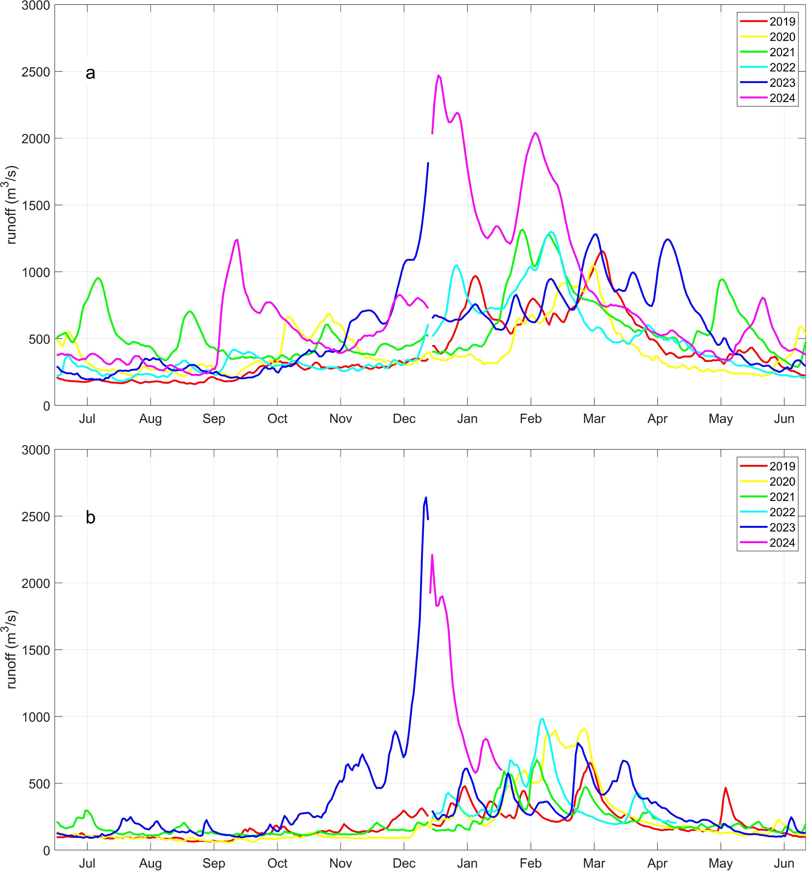 Two line graphs display runoff data in cubic meters per second from July to June for the years 2019 to 2024. Graph a shows varying peaks, with 2024 having the highest peak around December. Graph b shows a significant peak for 2023 around December, with other years having smaller variations. Each year is represented by a different colored line.