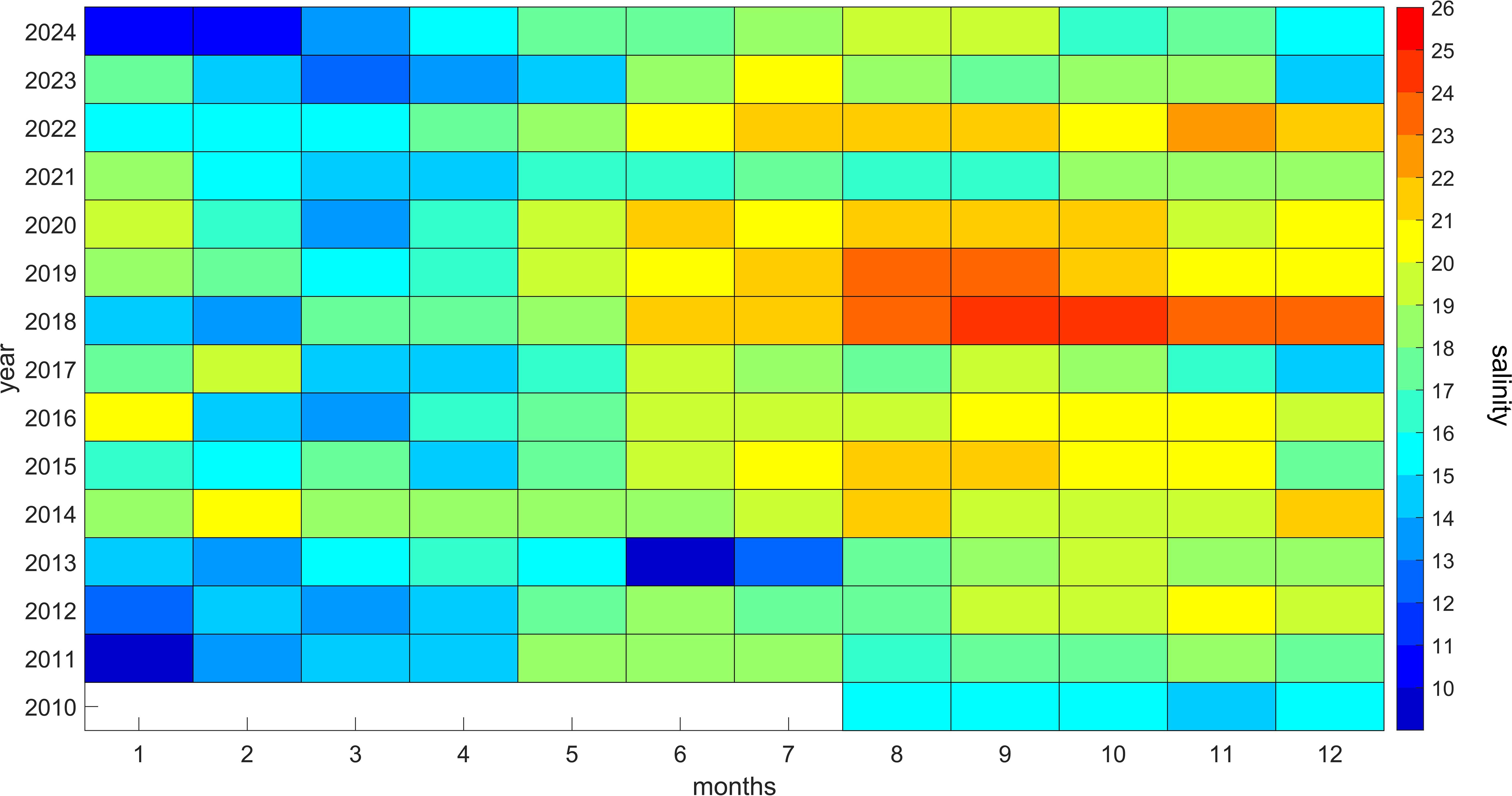 Heatmap showing salinity levels from 2010 to 2024 across months. Salinity is color-coded, with blue for low and red for high levels. Notable high salinity in July 2019.