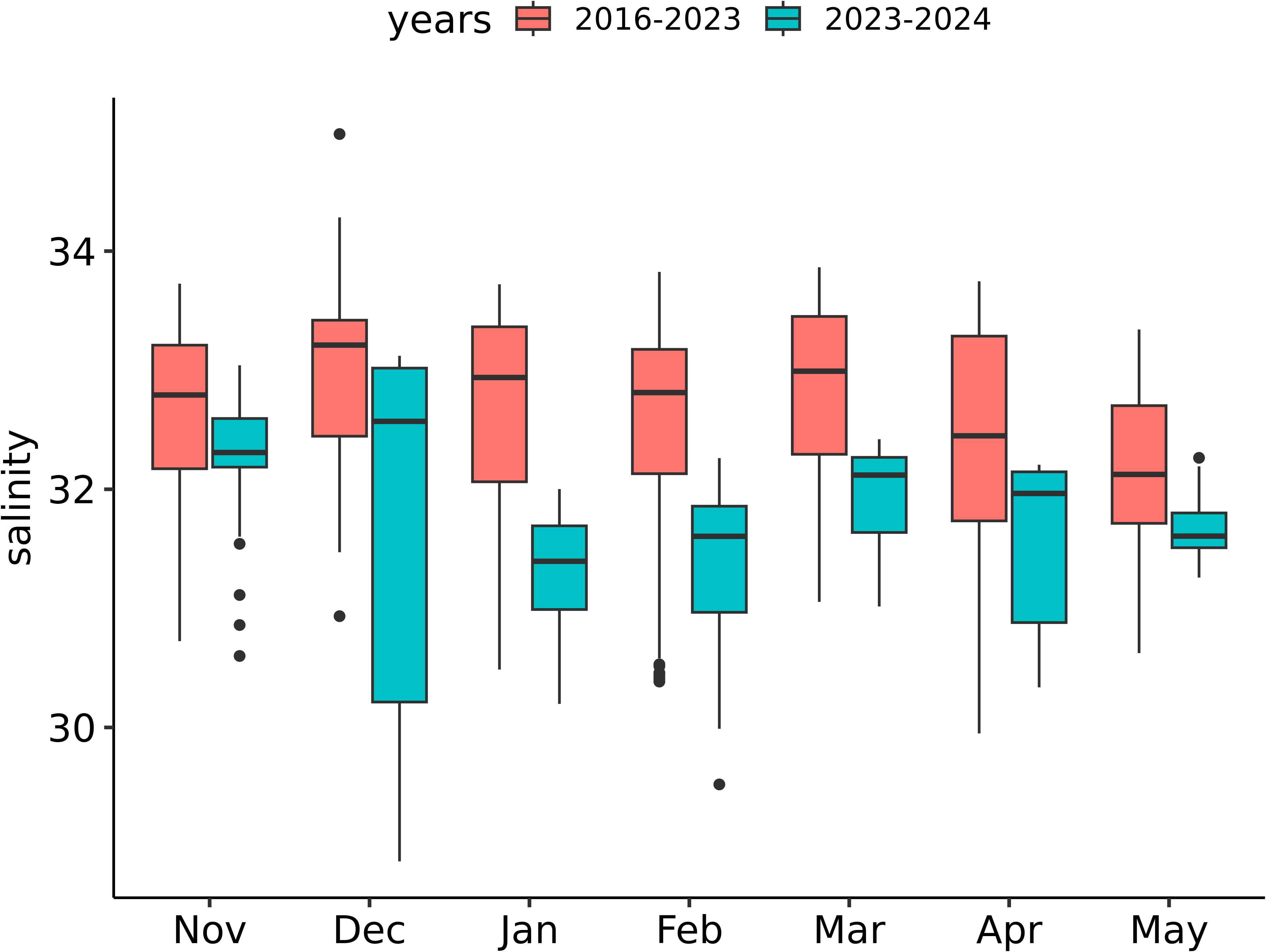 Box plot comparing salinity levels from November to May for the years 2016-2023 (red) and 2023-2024 (blue). Salinity ranges from 30 to 34, showing variations and outliers over the months.