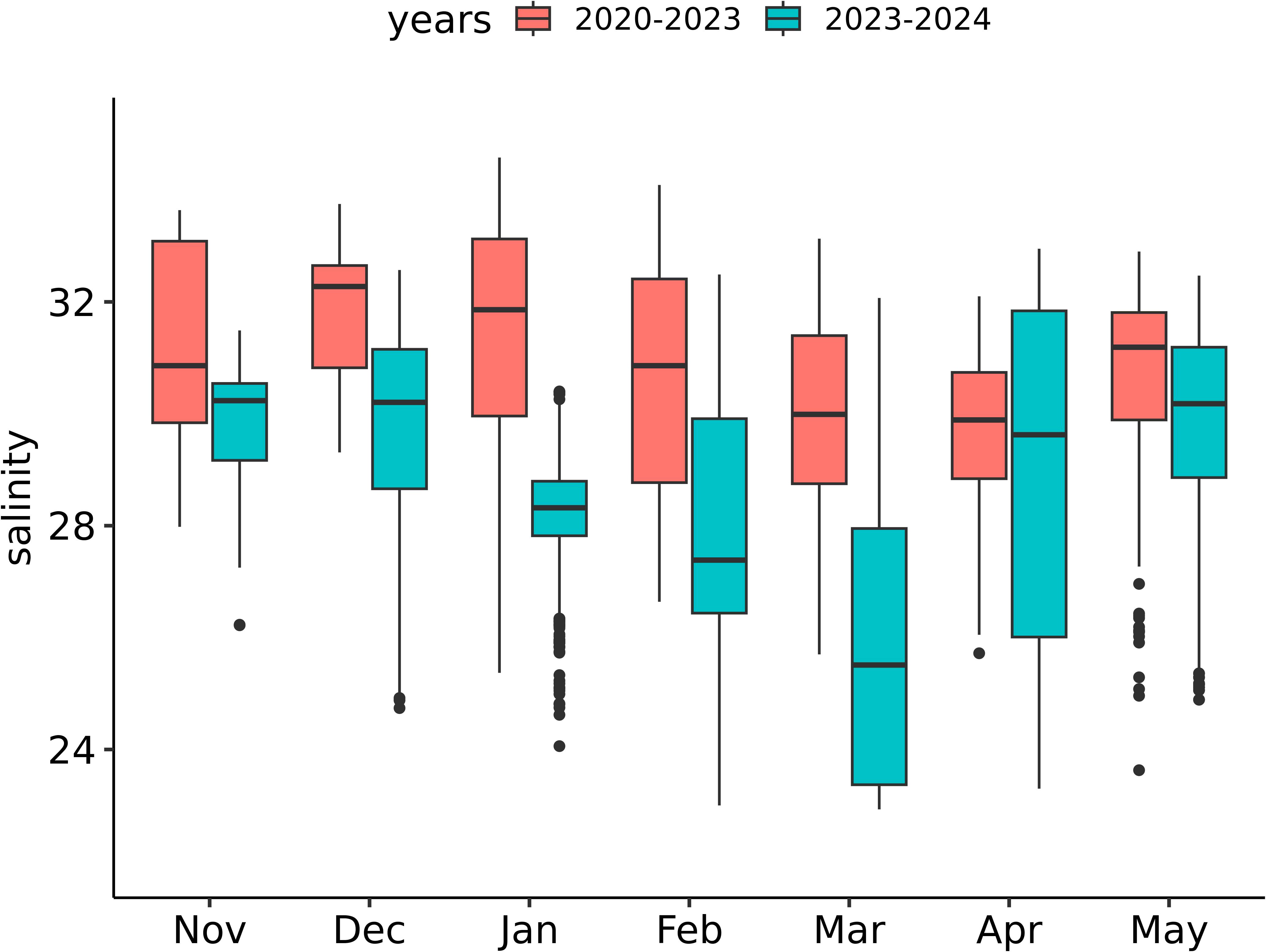 Box plot comparing salinity levels from November to May between two time periods: 2020-2023 (red) and 2023-2024 (blue). Each month shows variability, with notable differences in the medians and ranges between the periods.