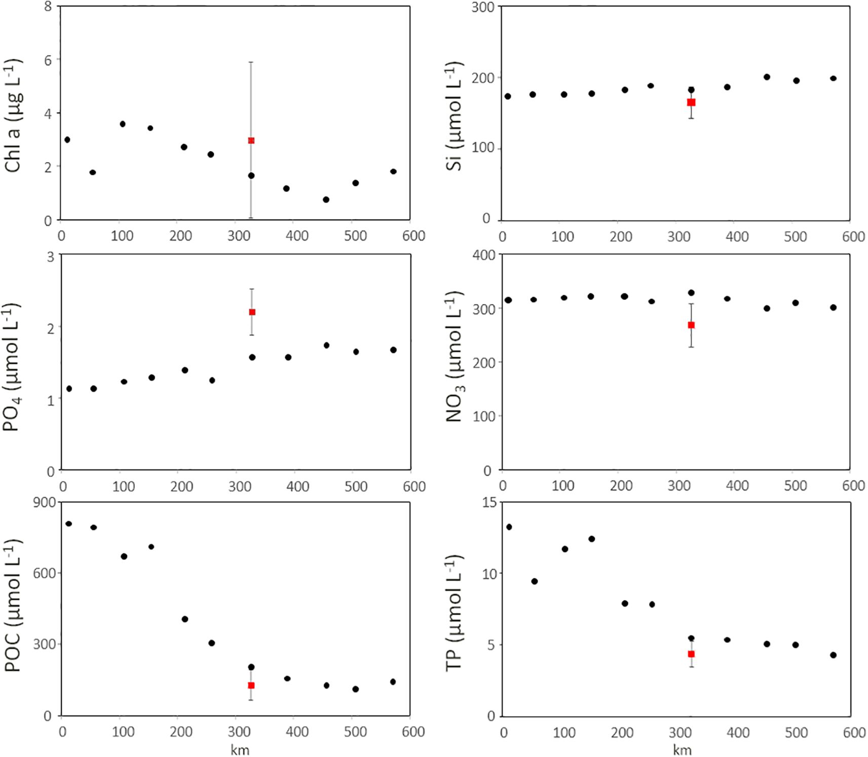 Six scatter plots display concentrations of various substances along a distance in kilometers. From top left to bottom right, the plots are: chlorophyll a, silicon, phosphate, nitrate, particulate organic carbon, and total phosphorus. Each plot features black dots indicating regular data points and red squares with error bars at approximately 350 kilometers, highlighting specific data points for comparison.