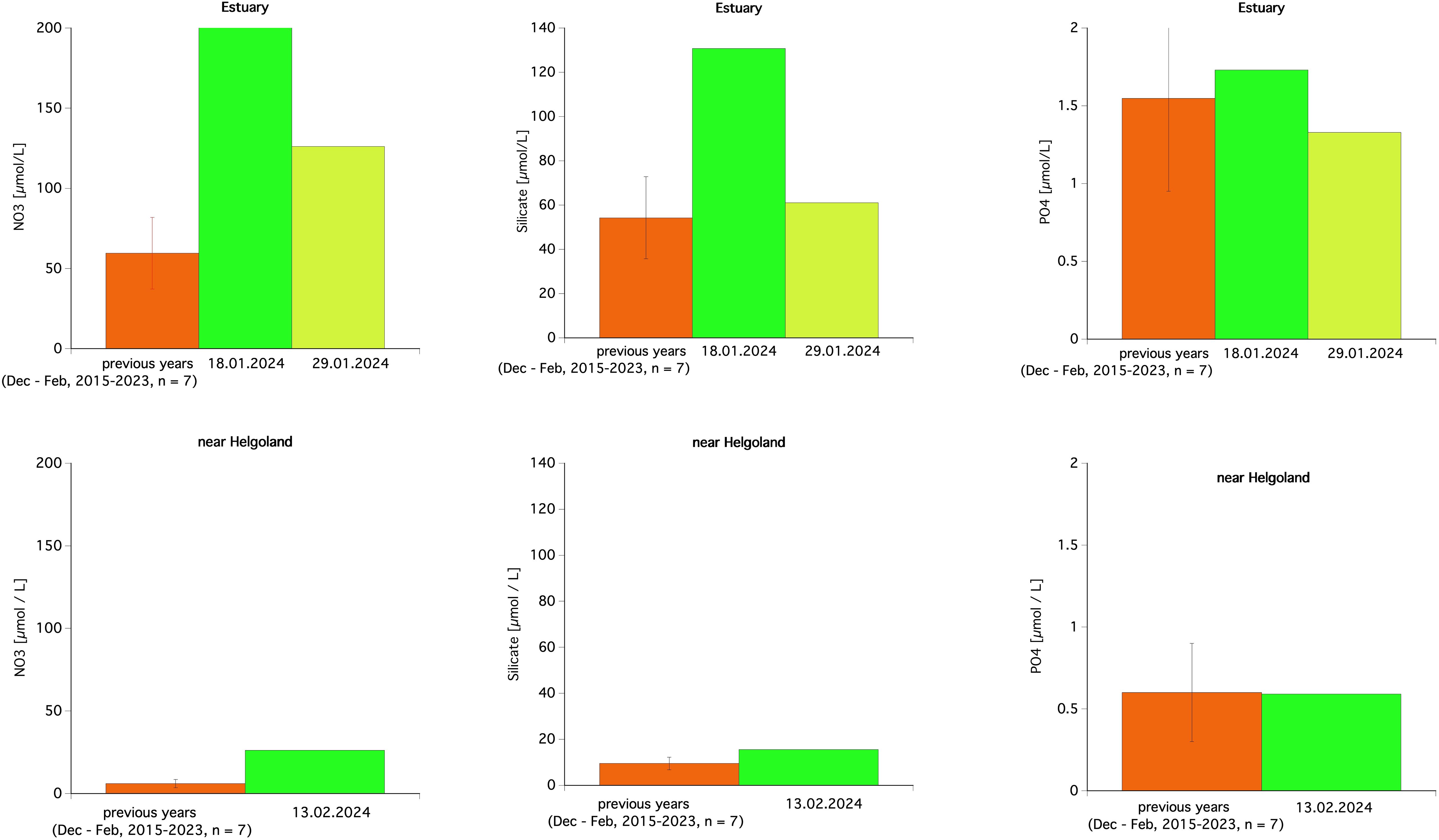 Six bar graphs show NO3, Silicate, and PO4 levels in micromoles per liter for Estuary and near Helgoland. Each location is represented over previous years and specific 2024 dates. Estuary shows higher values compared to Helgoland, with notable differences in magnitude for each nutrient. Data is averaged from December to February, 2015-2023, with sample size of 7.