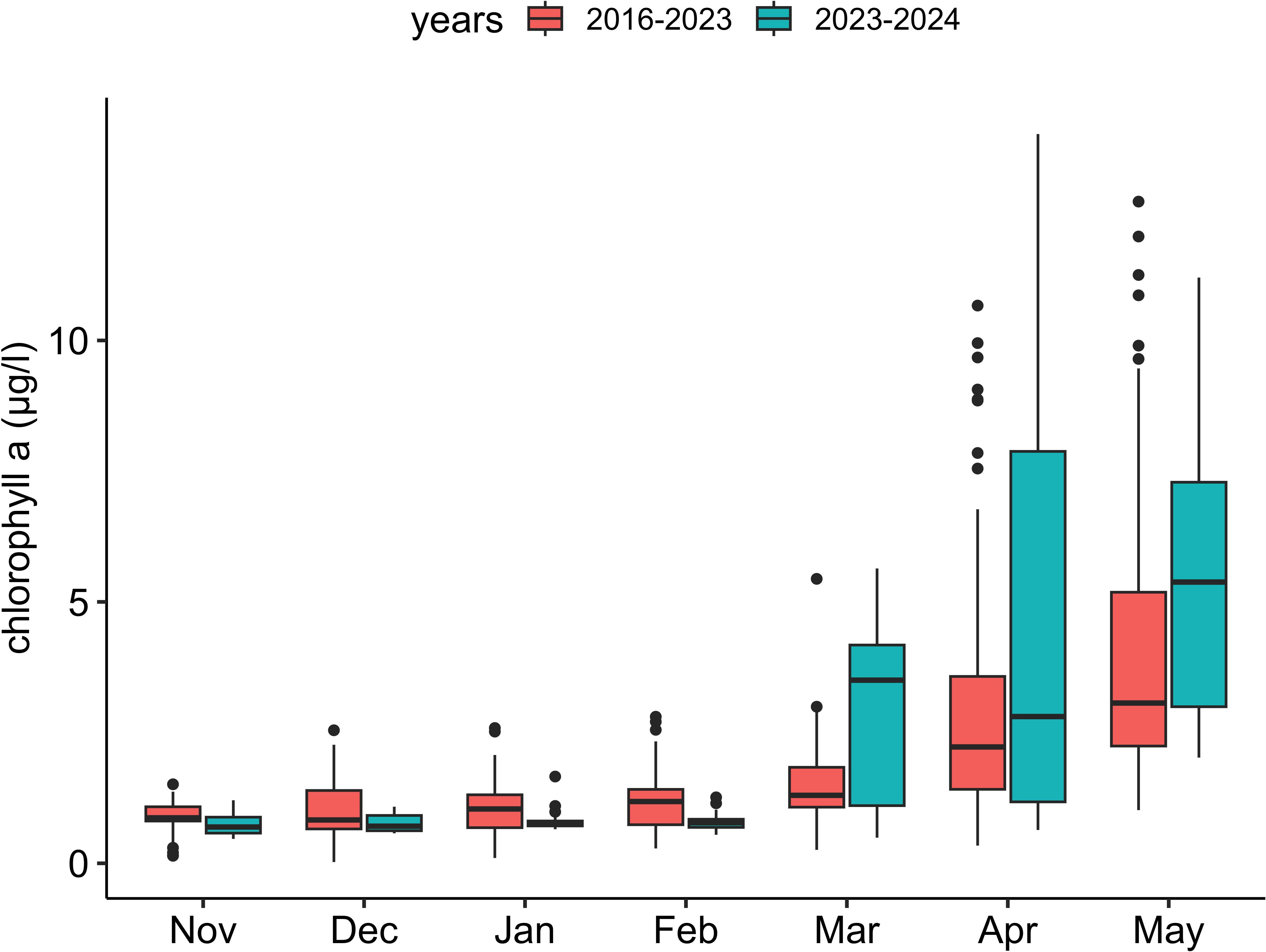Box plot comparing chlorophyll a concentrations (micrograms per liter) from 2016-2023 and 2023-2024 across months November to May. Higher variability and concentrations are observed in April for 2023-2024.