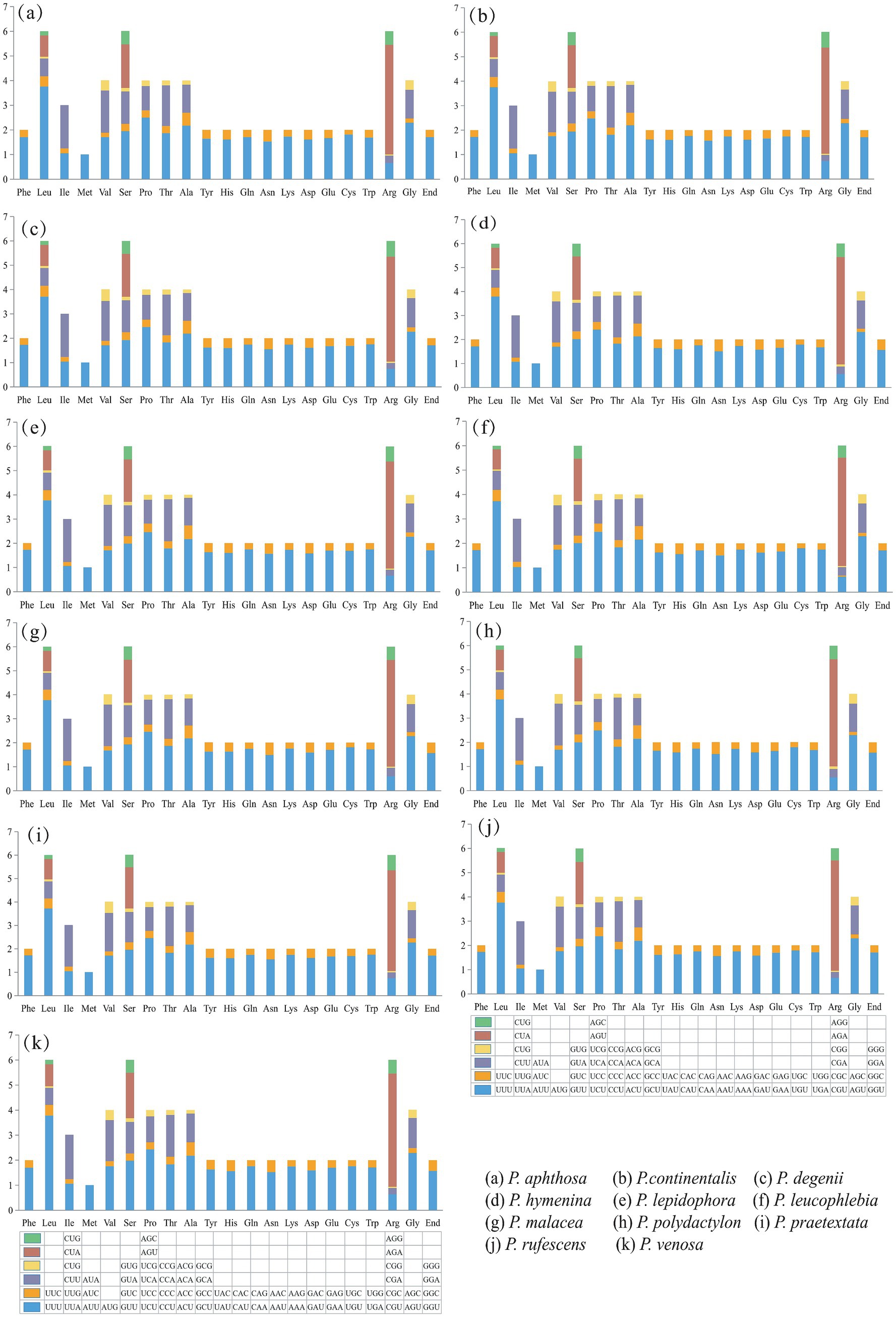 Bar charts labeled (a) to (k) compare amino acid frequencies for different species indicated below: P. aphthosa, P. continentalis, P. degenii, P. hymenina, P. lepidophora, P. leucophlebia, P. malacea, P. polydactylon, P. praetextata, P. rufescens, and P. venosa. Each chart displays various amino acids, such as Phe, Leu, Ile, and more, with color-coded bars representing specific data sets.
