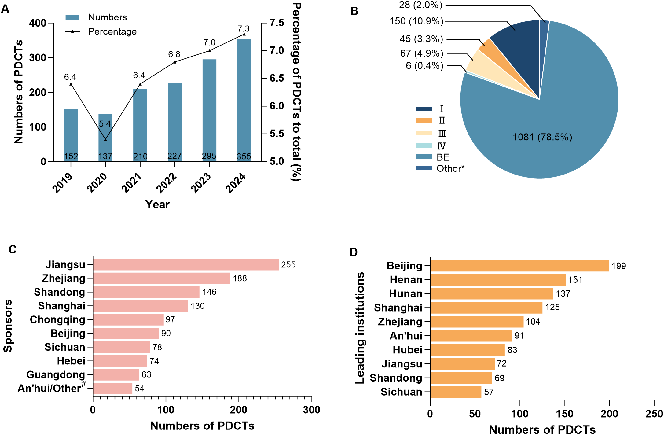 Chart A is a bar and line graph showing the increase in the number and percentage of PDCTs from 2019 to 2024, peaking in 2024. Chart B is a pie chart depicting the distribution of PDCTs phases with phase BE at 78.5%. Chart C is a horizontal bar graph listing Jiangsu as the top sponsor with 255 PDCTs. Chart D is another horizontal bar graph showing Beijing as the top leading institution with 199 PDCTs.