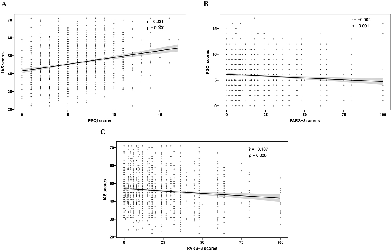 Scatter plots showing correlations among different scores. Plot A illustrates a positive correlation between PSQI and IAS scores, with r = 0.231. Plot B shows a negative correlation between PARS-3 and PSQI scores, with r = -0.092. Plot C depicts a negative correlation between PARS-3 and IAS scores, with r = -0.107. Each plot includes a trend line and statistical significance (p-values).
