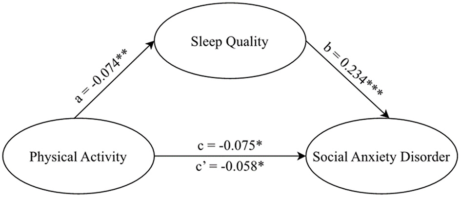 Mediation model illustrating relationships among physical activity, sleep quality, and social anxiety disorder. Physical activity negatively affects sleep quality (path a = -0.074**), which positively affects social anxiety disorder (path b = 0.234***). Physical activity directly impacts social anxiety disorder (path c = -0.075* and c' = -0.058*). Paths are marked with significance levels: * p < 0.05, ** p < 0.01, *** p < 0.001.