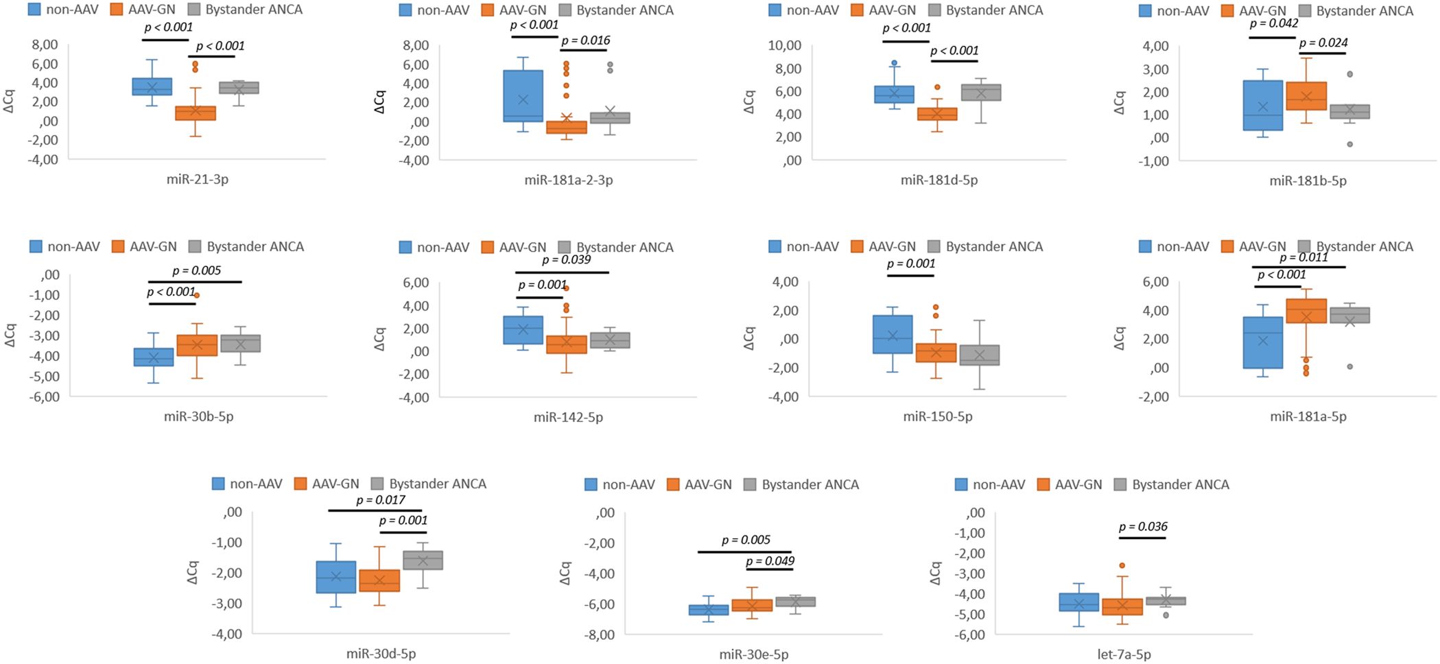 Box plot graphs show expression levels (DCq) of selected microRNAs in renal tissue samples across three groups: non-AAV, AAV-GN, and Bystander ANCA. Significant p-values highlight differences between groups.