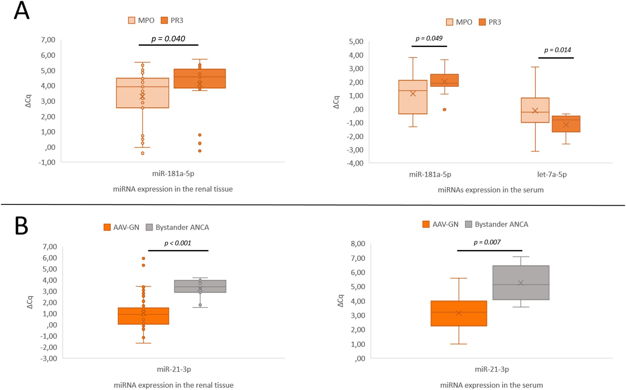 Four box plots showing miRNA expression levels. A: Left plot compares miR-181a-5p expression in renal tissue between MPO and PR3. Right plot compares miR-181a-5p and let-7a-5p expression in serum. Significant differences are noted. B: Left plot compares miR-21-3p expression in renal tissue between AAV-GN and Bystander ANCA. Right plot shows serum expression of miR-21-3p. Significant differences arenoted.