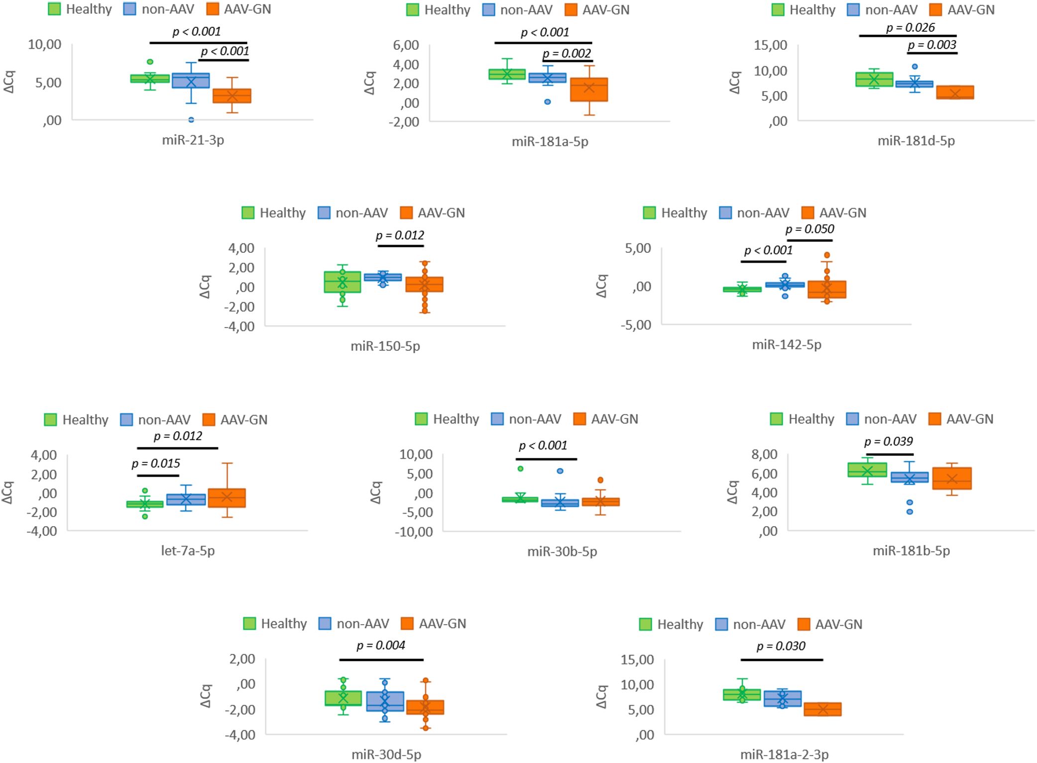 Box plots compare DCq values of selected microRNAs in serum samples across three groups: Healthy (green), non-AAV (blue), and AAV-GN (orange). Each plot shows significant p-values for group comparisons.