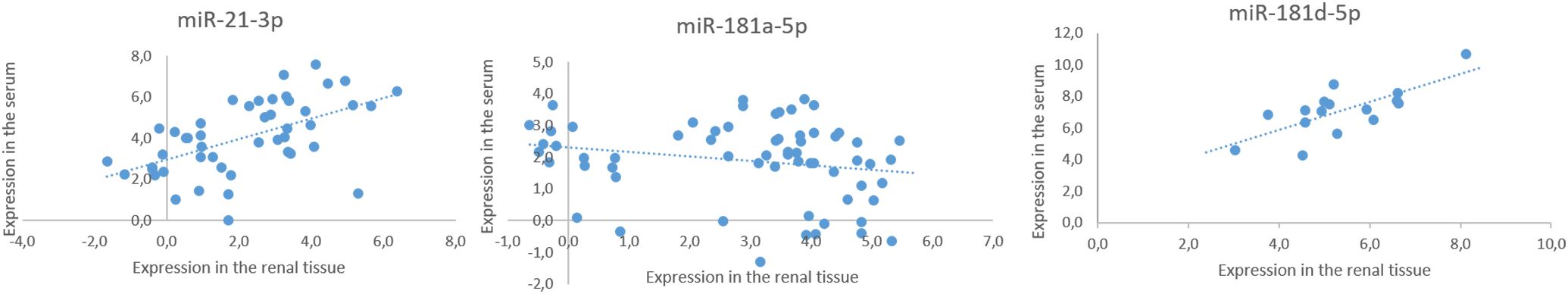 Three scatter plots depict the relationship between serum and renal tissue expression for three microRNAs: miR-21-3p, miR-181a-5p, and miR-181d-5p. The first plot shows a positive correlation for miR-21-3p. The second plot shows a slight negative correlation for miR-181a-5p. The third plot shows a positive correlation for miR-181d-5p. Each plot includes a dotted trend line and scattered data points.