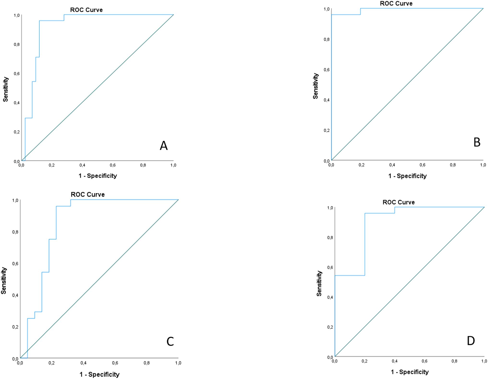 Four ROC curve graphs labeled A, B, C, and D. Each graph plots sensitivity against 1-specificity, with a diagonal line representing random chance. Graphs A and B show high sensitivity with curves close to the top-left corner, indicating strong classification performance. Graphs C and D have lower sensitivity, with curves farther from the top-left, suggesting weaker performance.