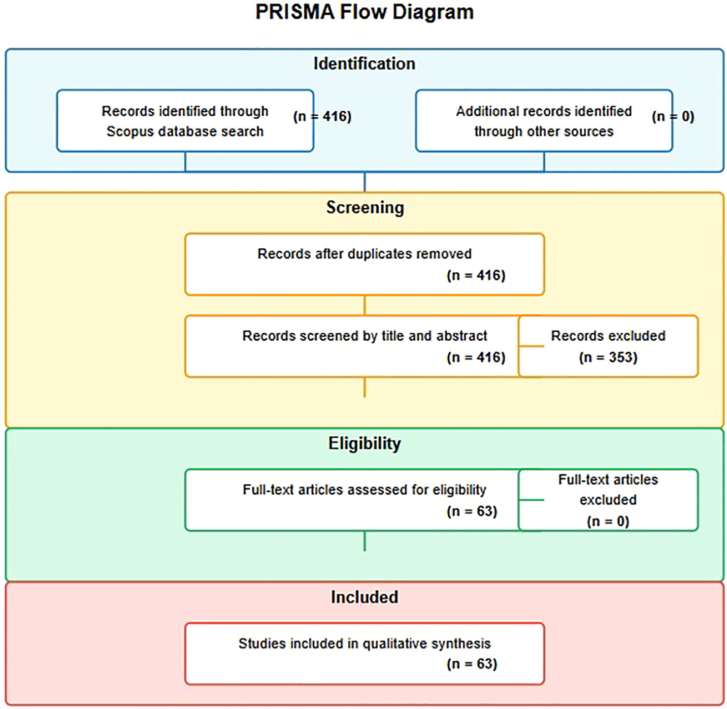 PRISMA flow diagram showing the selection process: 416 records identified through Scopus, with zero from other sources. Post-duplicate screening leaves 416, with 353 excluded. 63 full-text articles assessed for eligibility, none excluded, resulting in 63 studies included in qualitative synthesis.