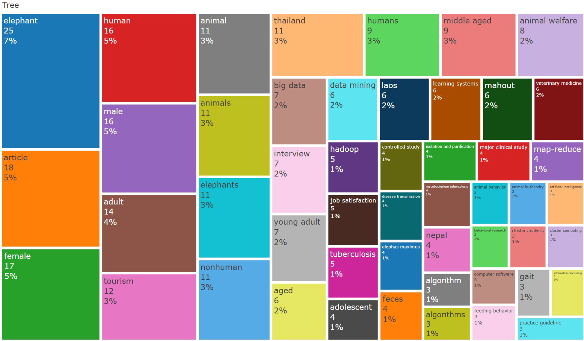 Treemap visualizing data with various categories represented by colored rectangles. Larger rectangles indicate higher frequency or importance. Categories include “elephant” (7%), “human” (5%), “article” (5%), “female” (5%), and more, with percentages shown for each category.