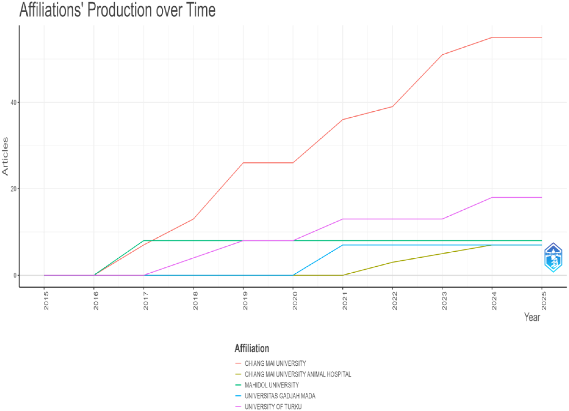 Line graph titled “Affiliations' Production over Time” showing article production from 2015 to 2025. Chiang Mai University (red) rises steeply, surpassing 40 articles by 2025. Other affiliations like Chiang Mai University Animal Hospital, Mahidol University, Universitas Gadjah Mada, and University of Turku show minimal growth, remaining below 10 articles.