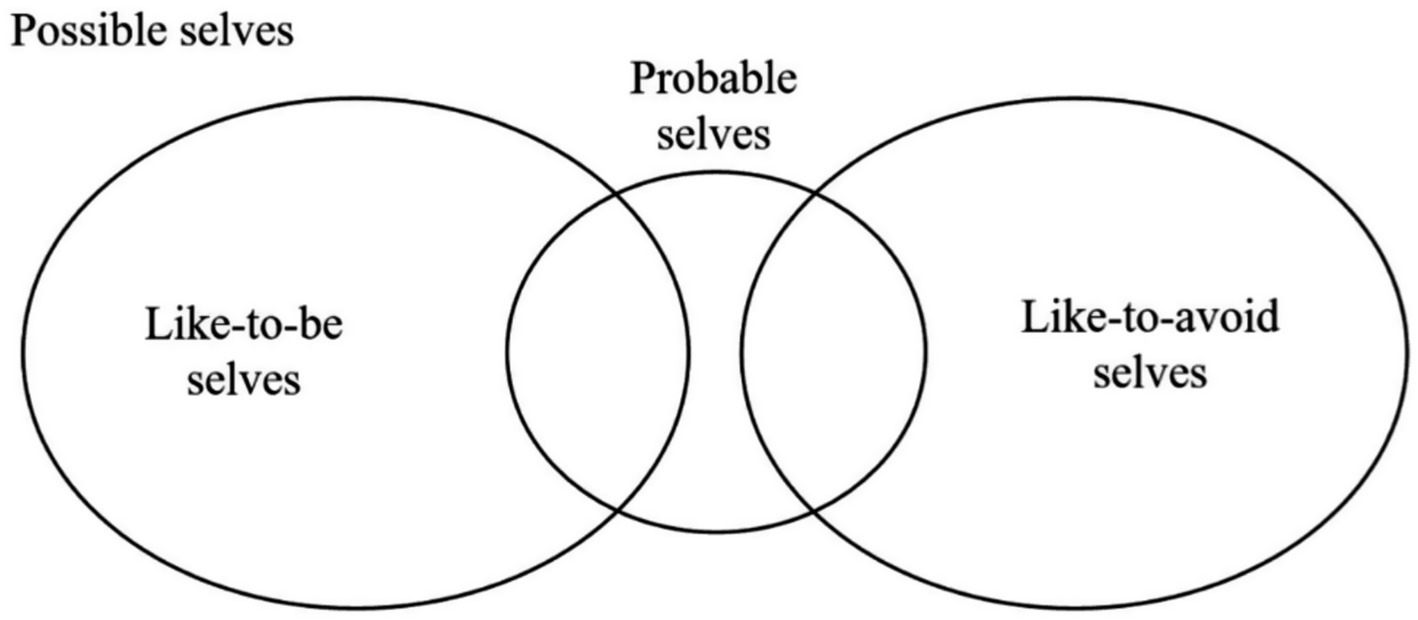 Venn diagram showing three overlapping circles. The left circle is labeled